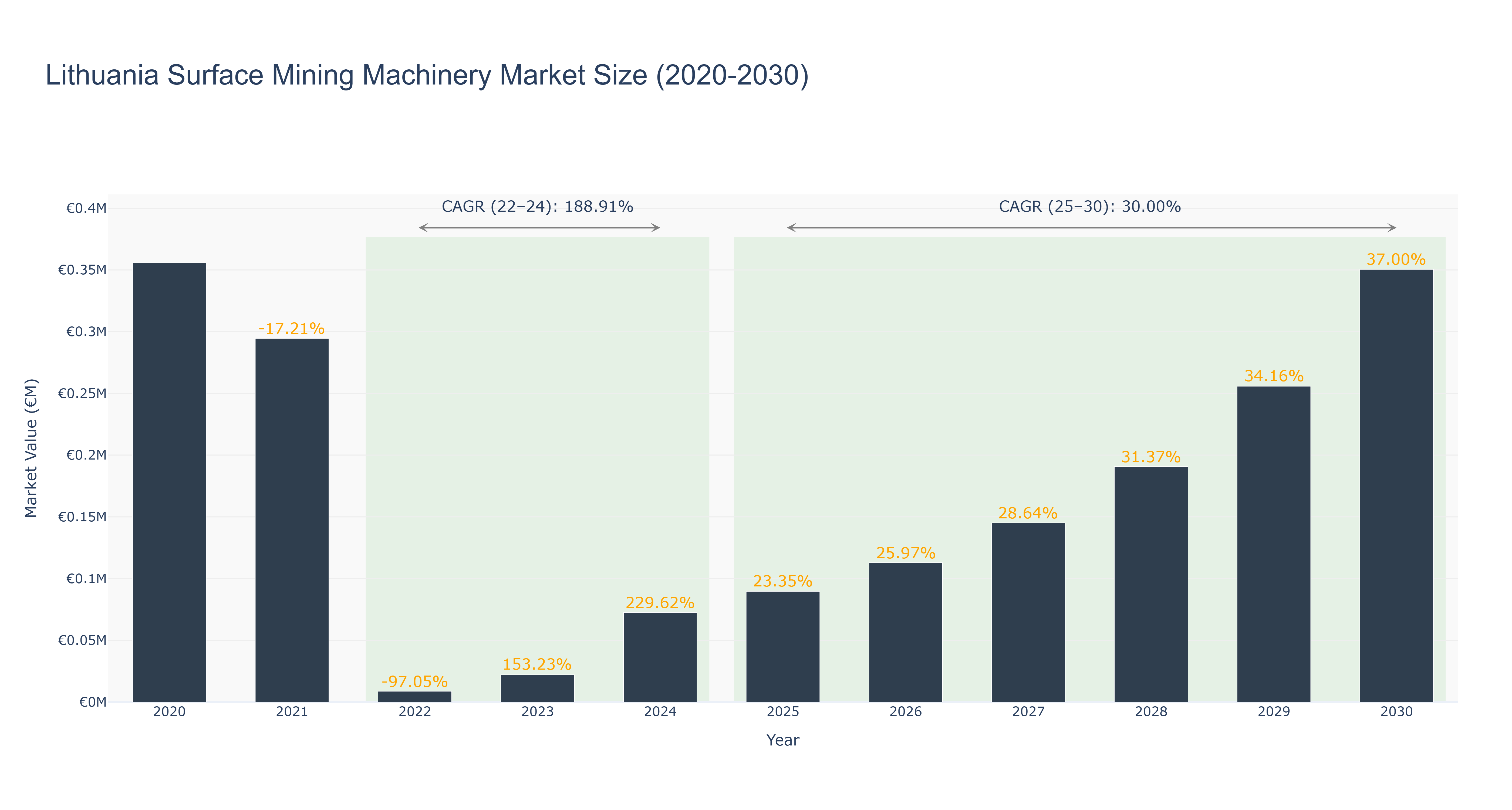 Lithuania Surface Mining Machinery Market Size (2020-2030)