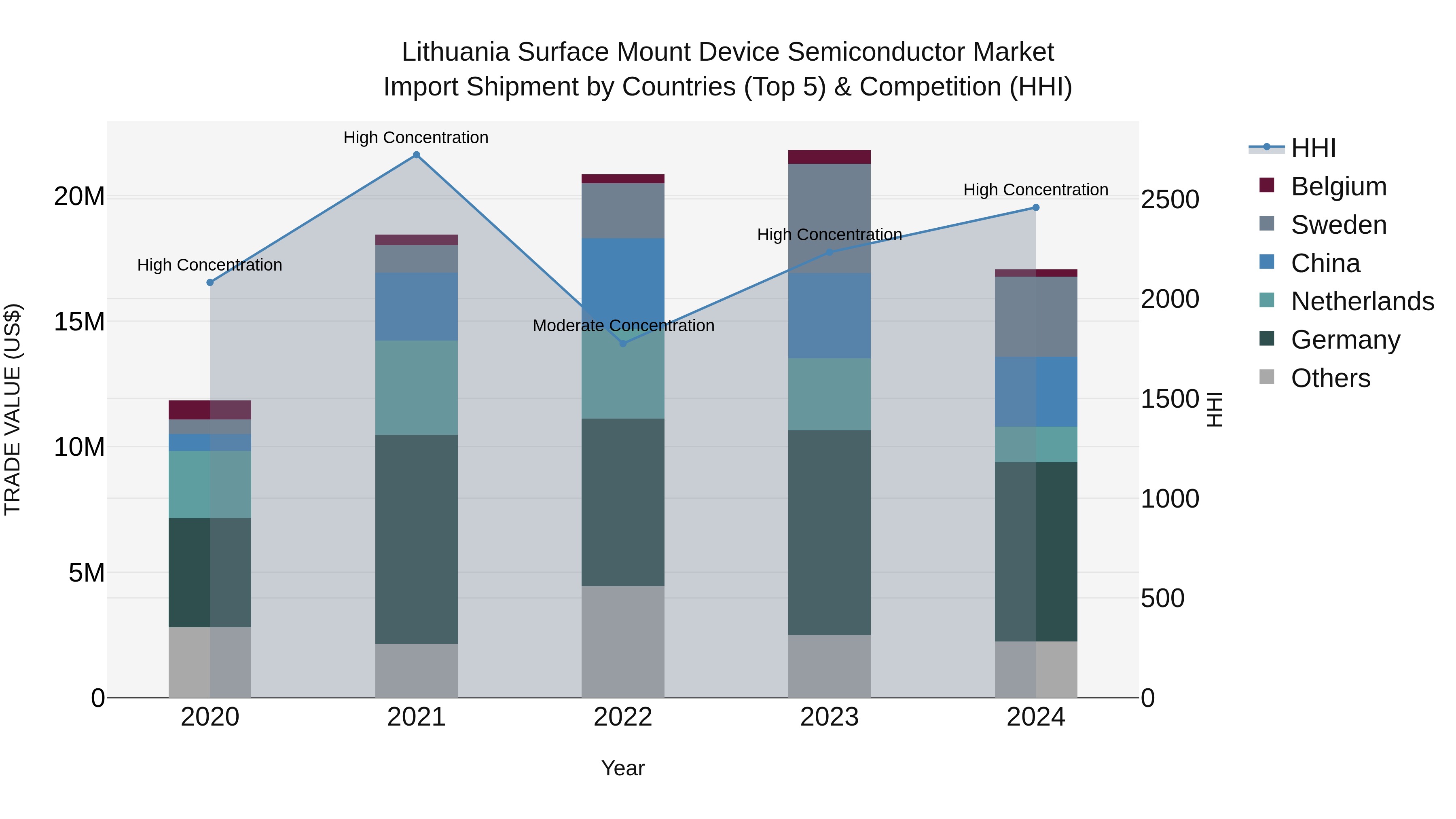 Lithuania Surface Mount Device Semiconductor Market Top 5 Importing Countries and Market Competition (HHI) Analysis