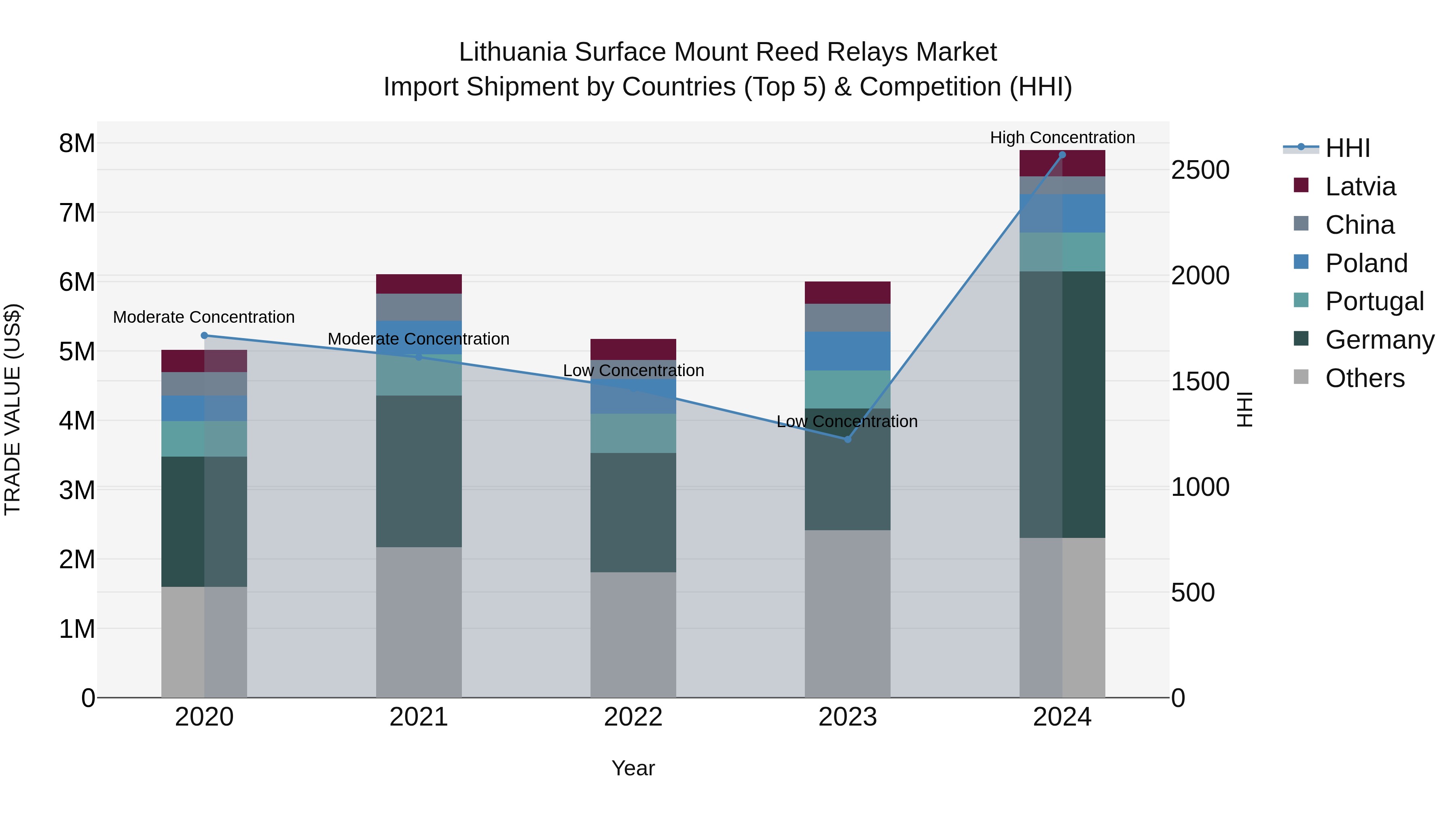 Lithuania Surface Mount Reed Relays Market Top 5 Importing Countries and Market Competition (HHI) Analysis