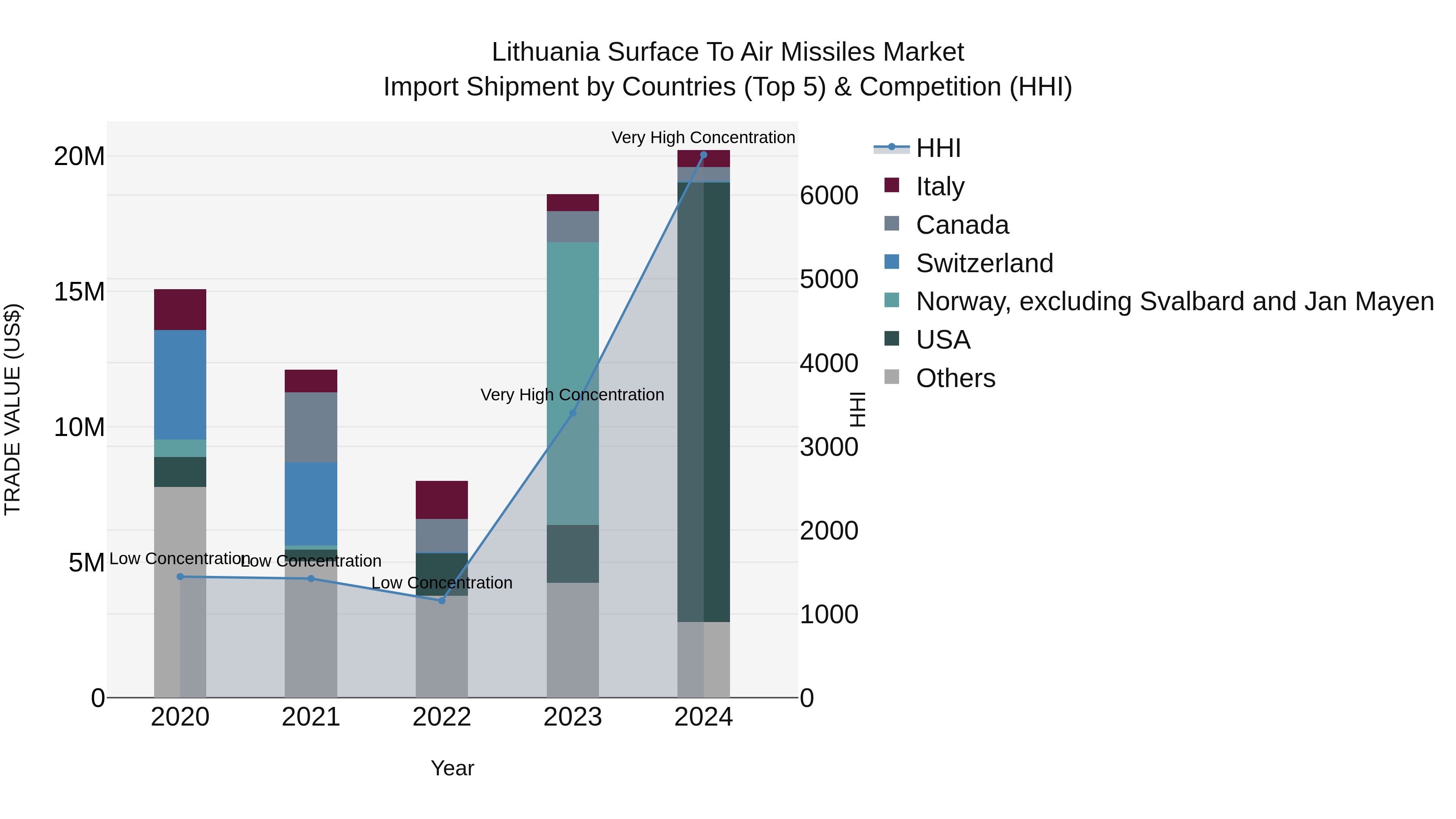 Lithuania Surface to Air Missiles Market Top 5 Importing Countries and Market Competition (HHI) Analysis
