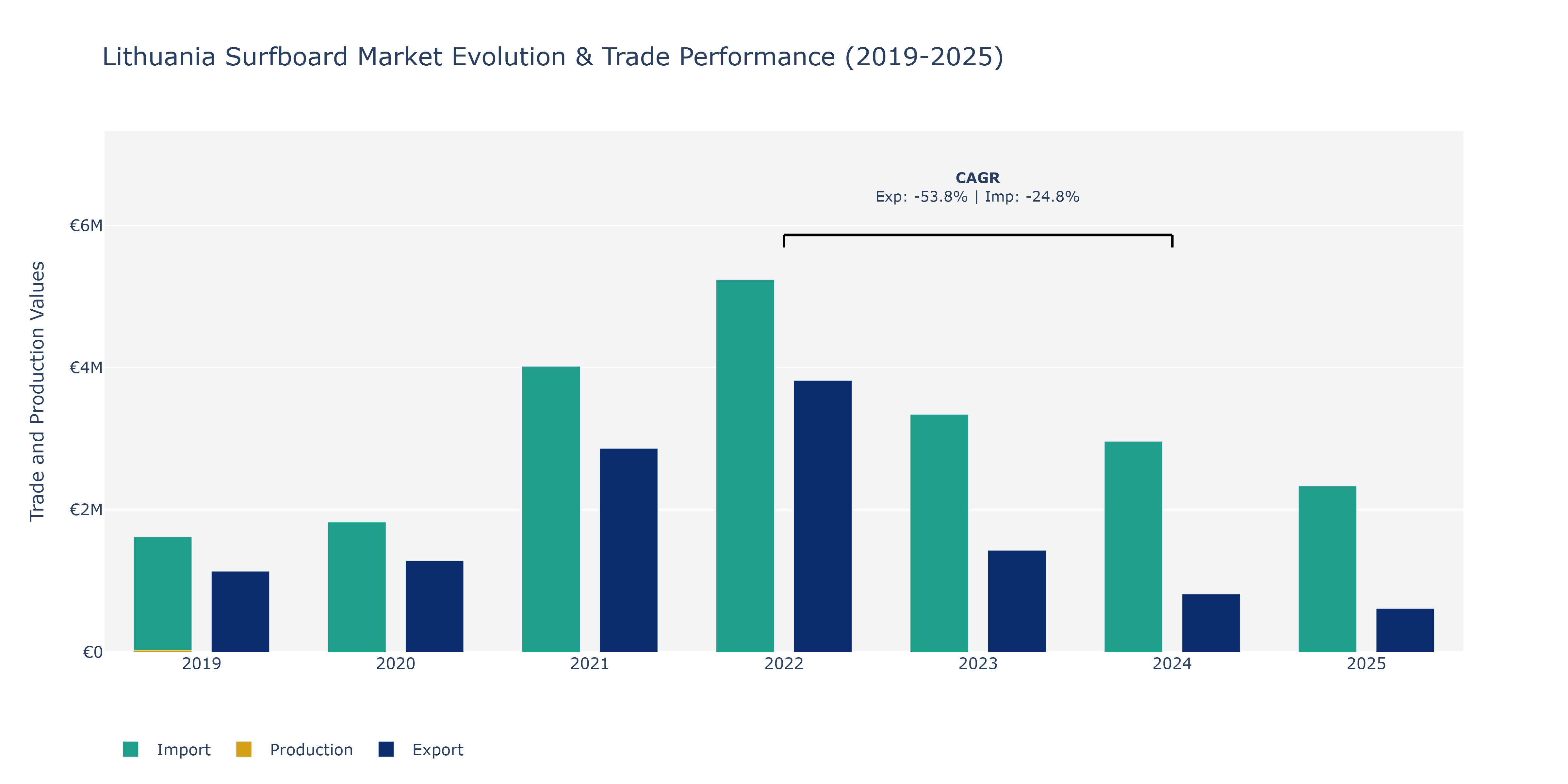 Lithuania Surfboard Market: Production & Trade Performance (2019-2025)