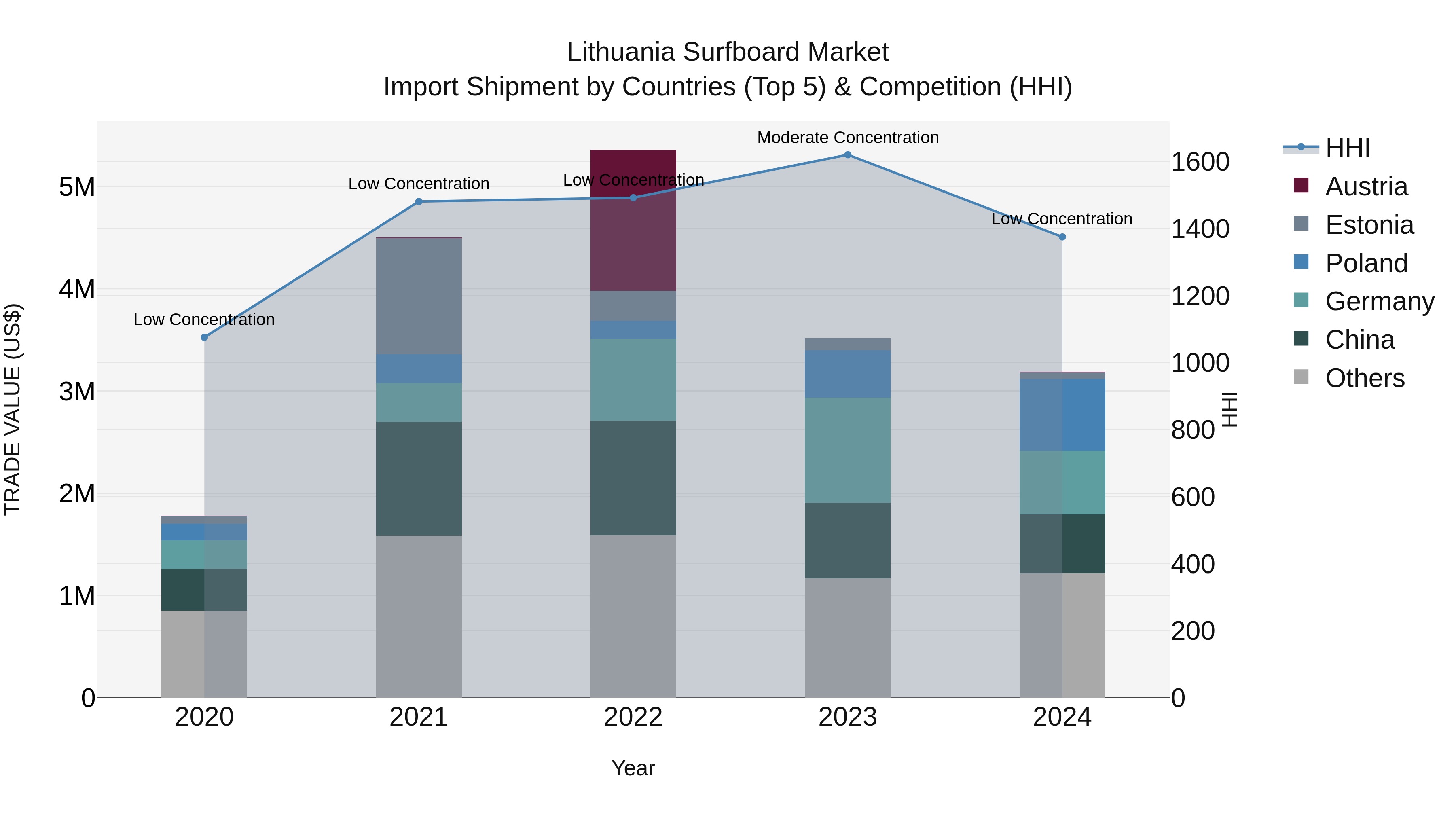 Lithuania Surfboard Market Top 5 Importing Countries and Market Competition (HHI) Analysis