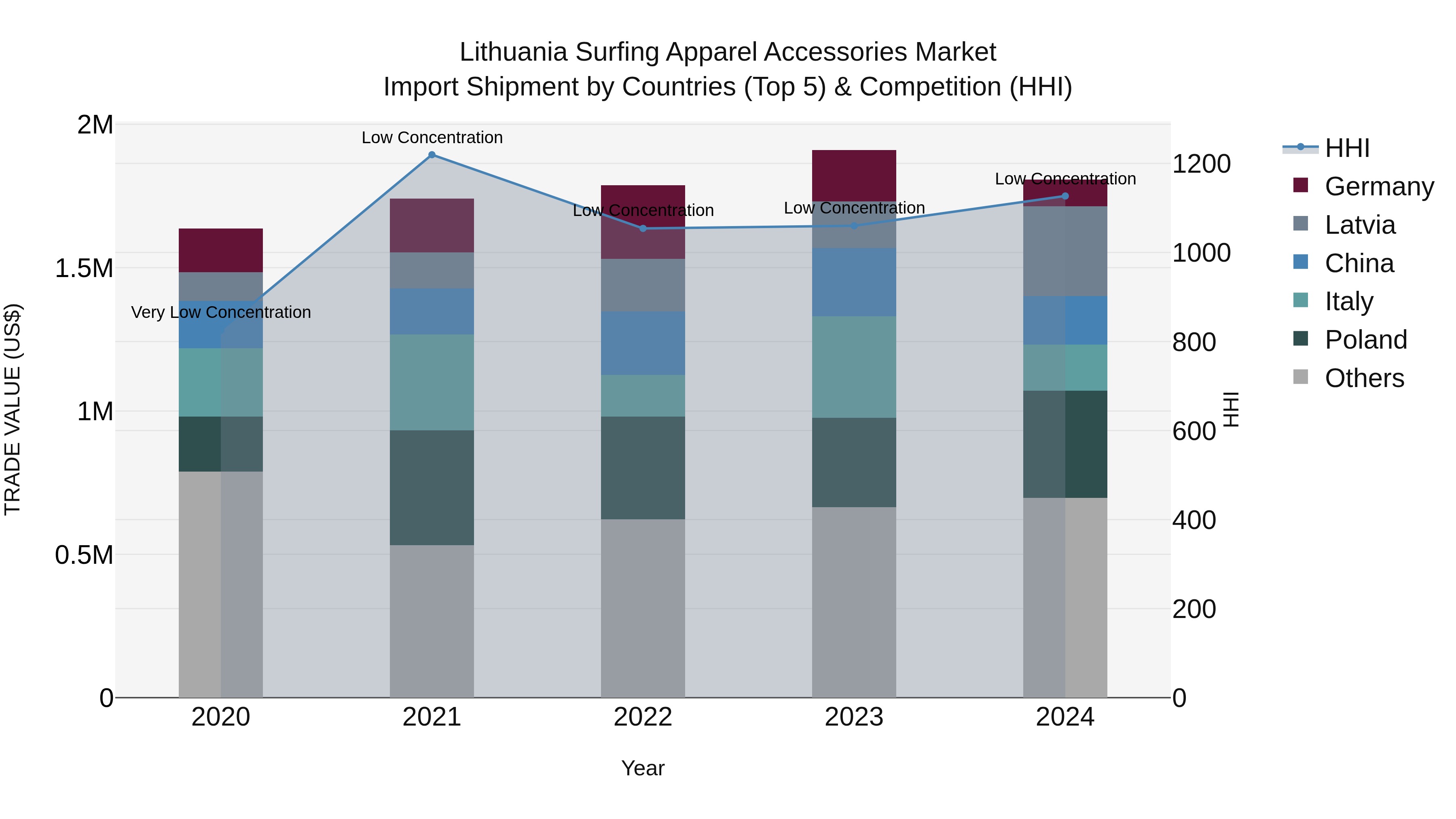Lithuania Surfing Apparel Accessories Market Top 5 Importing Countries and Market Competition (HHI) Analysis