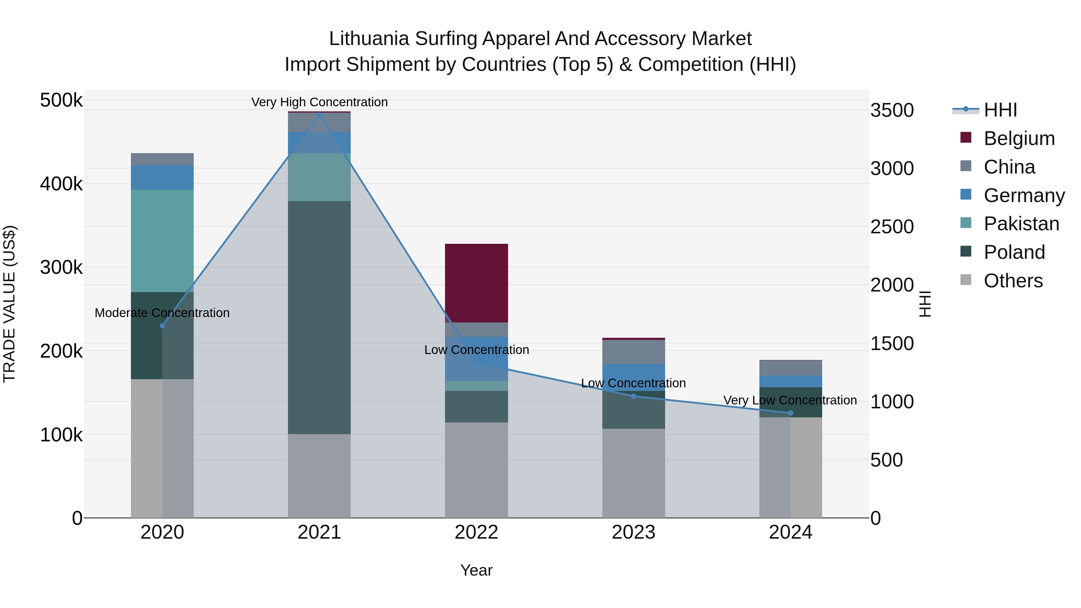 Lithuania Surfing Apparel and Accessory Market Top 5 Importing Countries and Market Competition (HHI) Analysis