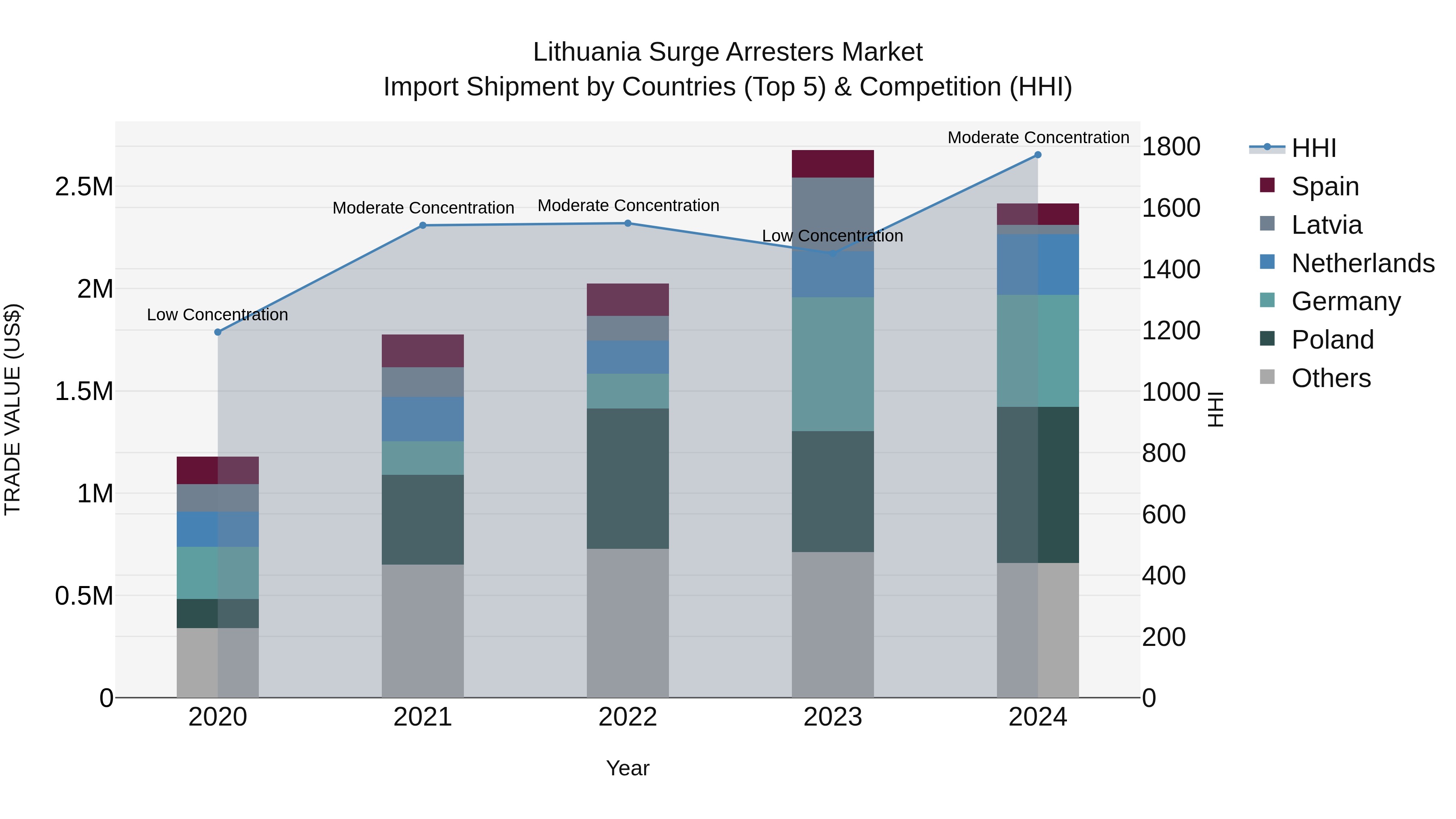 Lithuania Surge Arresters Market Top 5 Importing Countries and Market Competition (HHI) Analysis