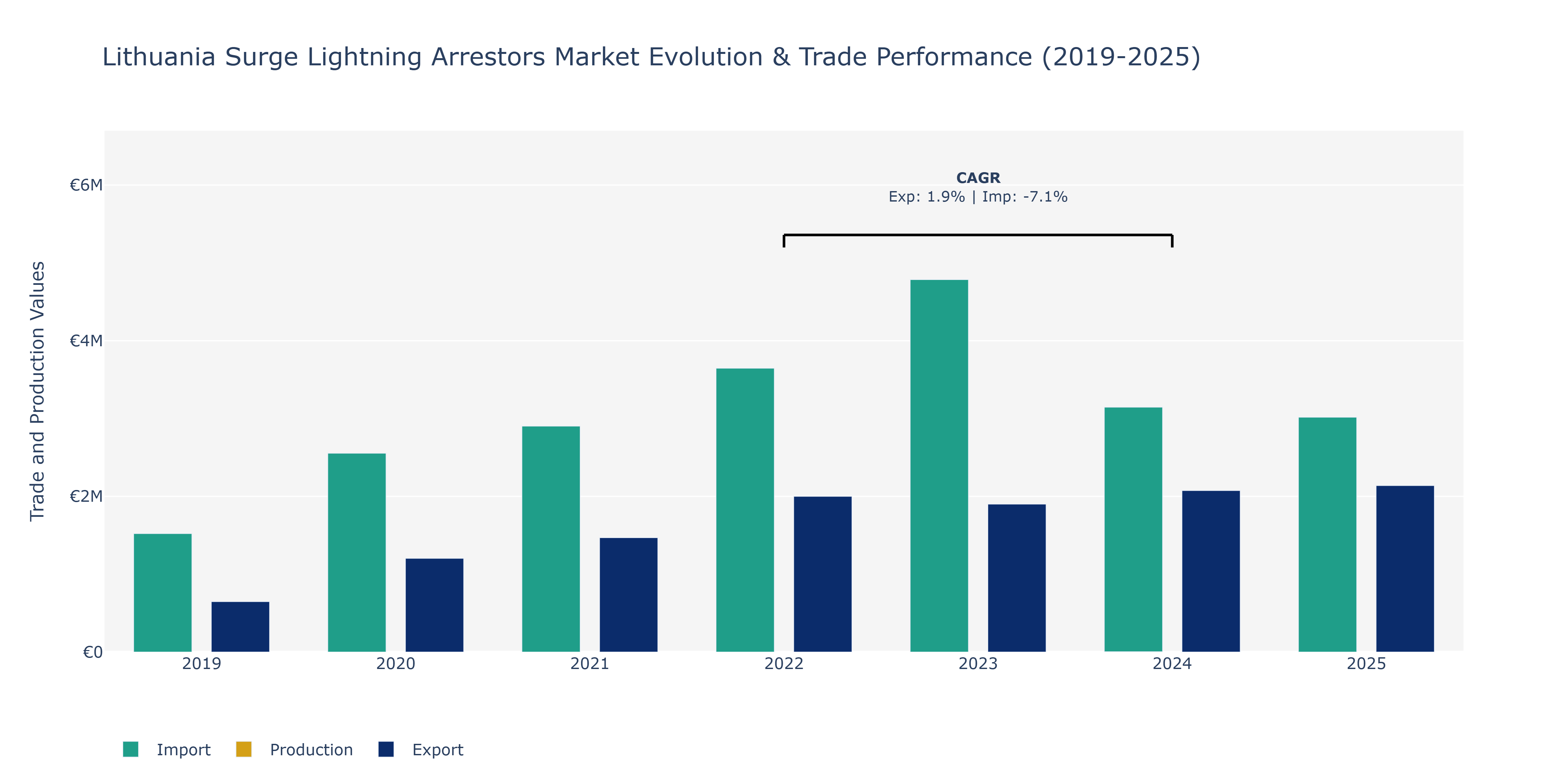 Lithuania Surge Lightning Arrestors Market: Production & Trade Performance (2019-2025)
