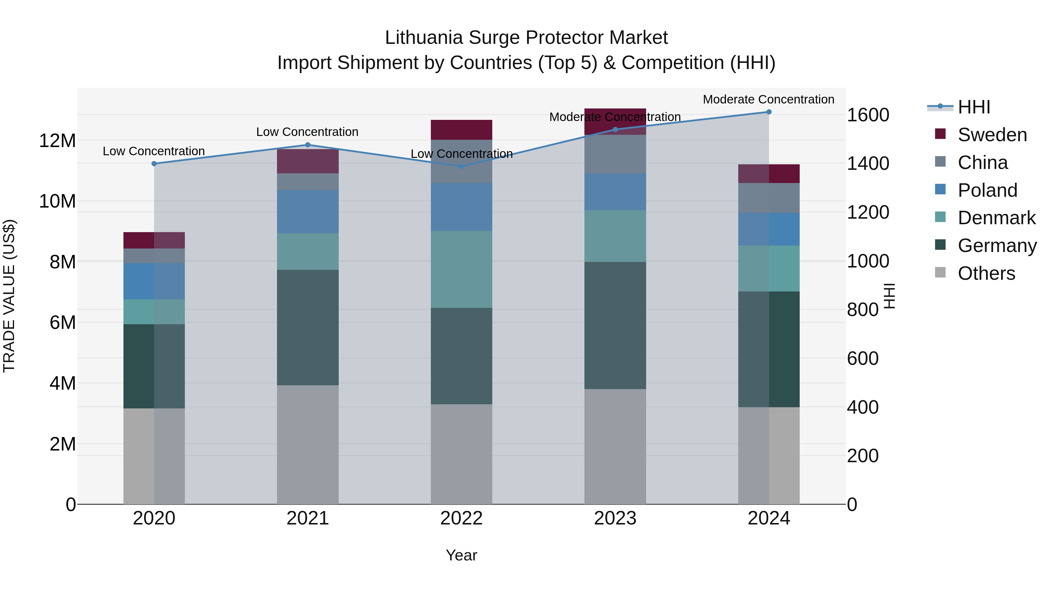Lithuania Surge Protector Market Top 5 Importing Countries and Market Competition (HHI) Analysis