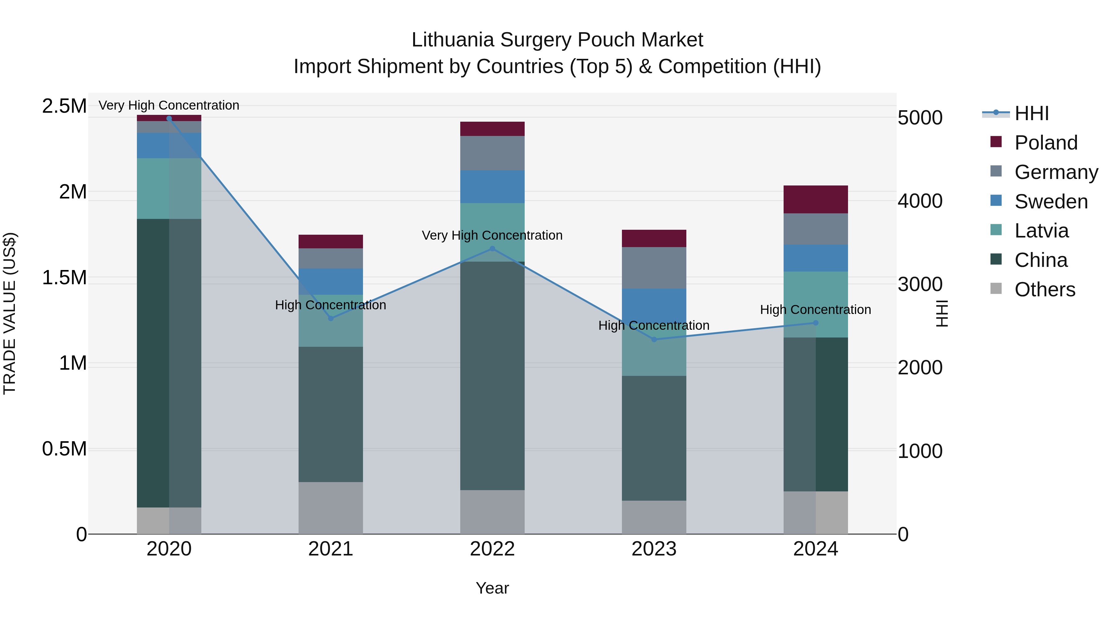Lithuania Surgery Pouch Market Top 5 Importing Countries and Market Competition (HHI) Analysis
