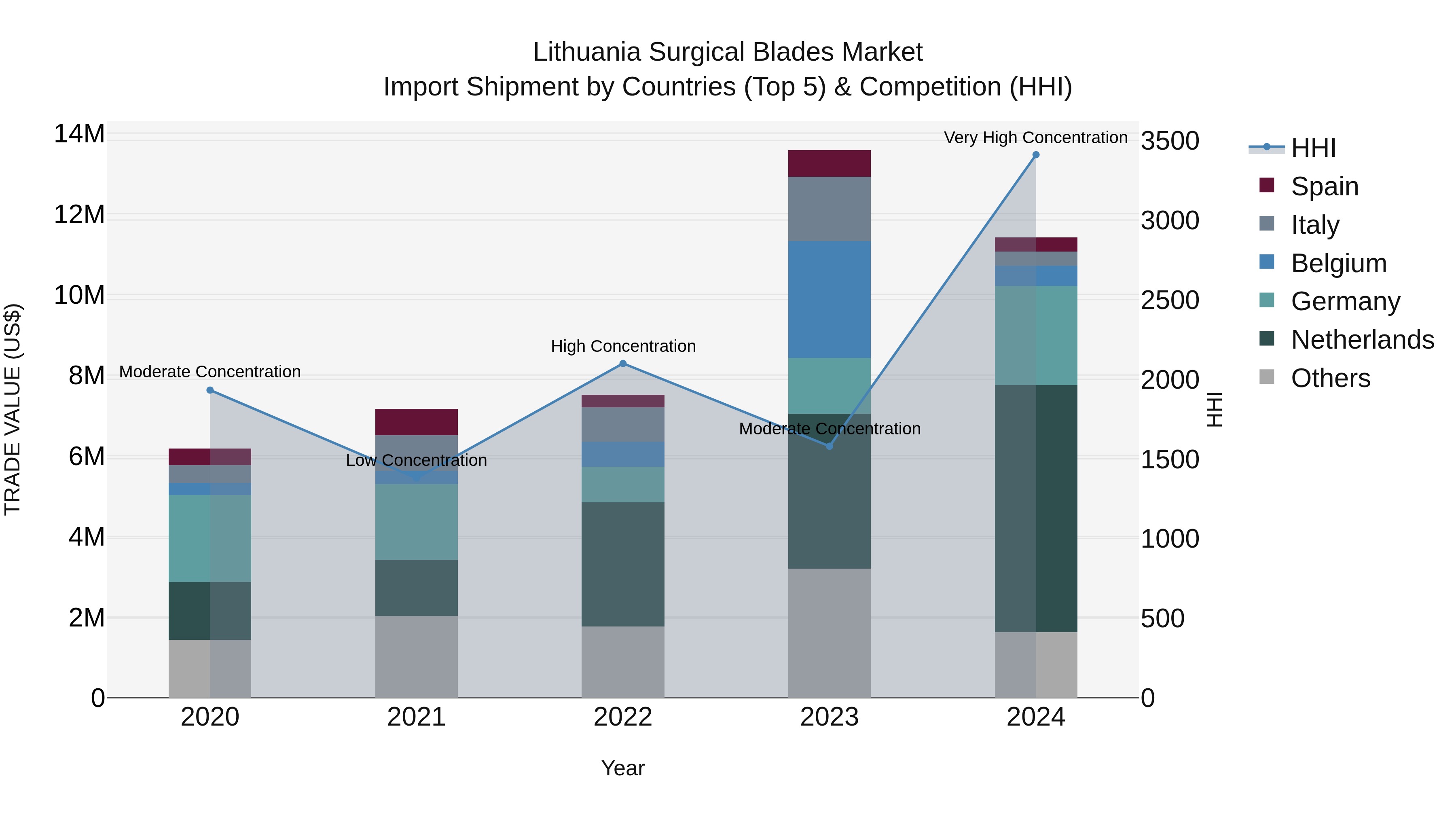 Lithuania Surgical Blades Market Top 5 Importing Countries and Market Competition (HHI) Analysis