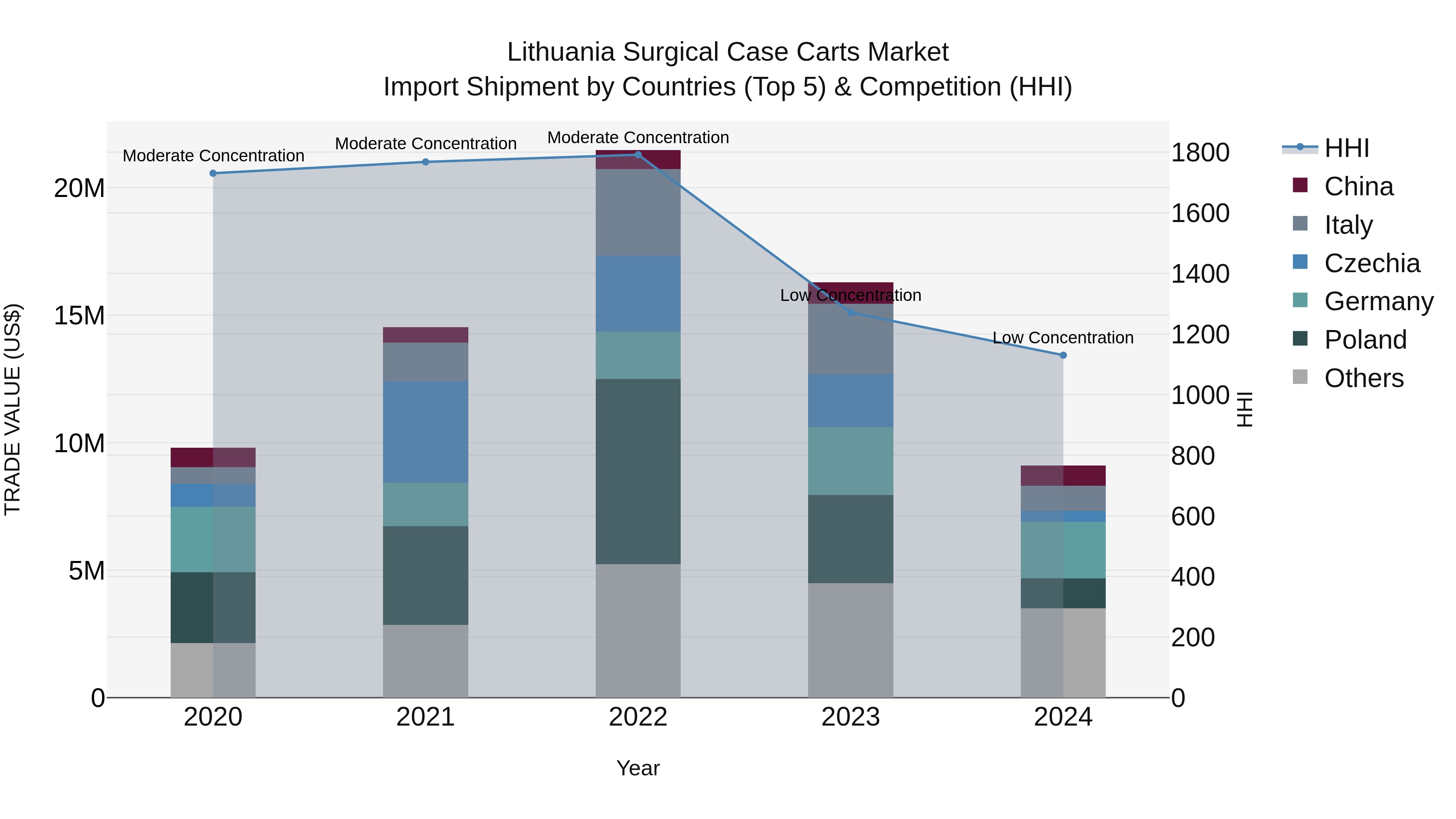 Lithuania Surgical Case Carts Market Top 5 Importing Countries and Market Competition (HHI) Analysis