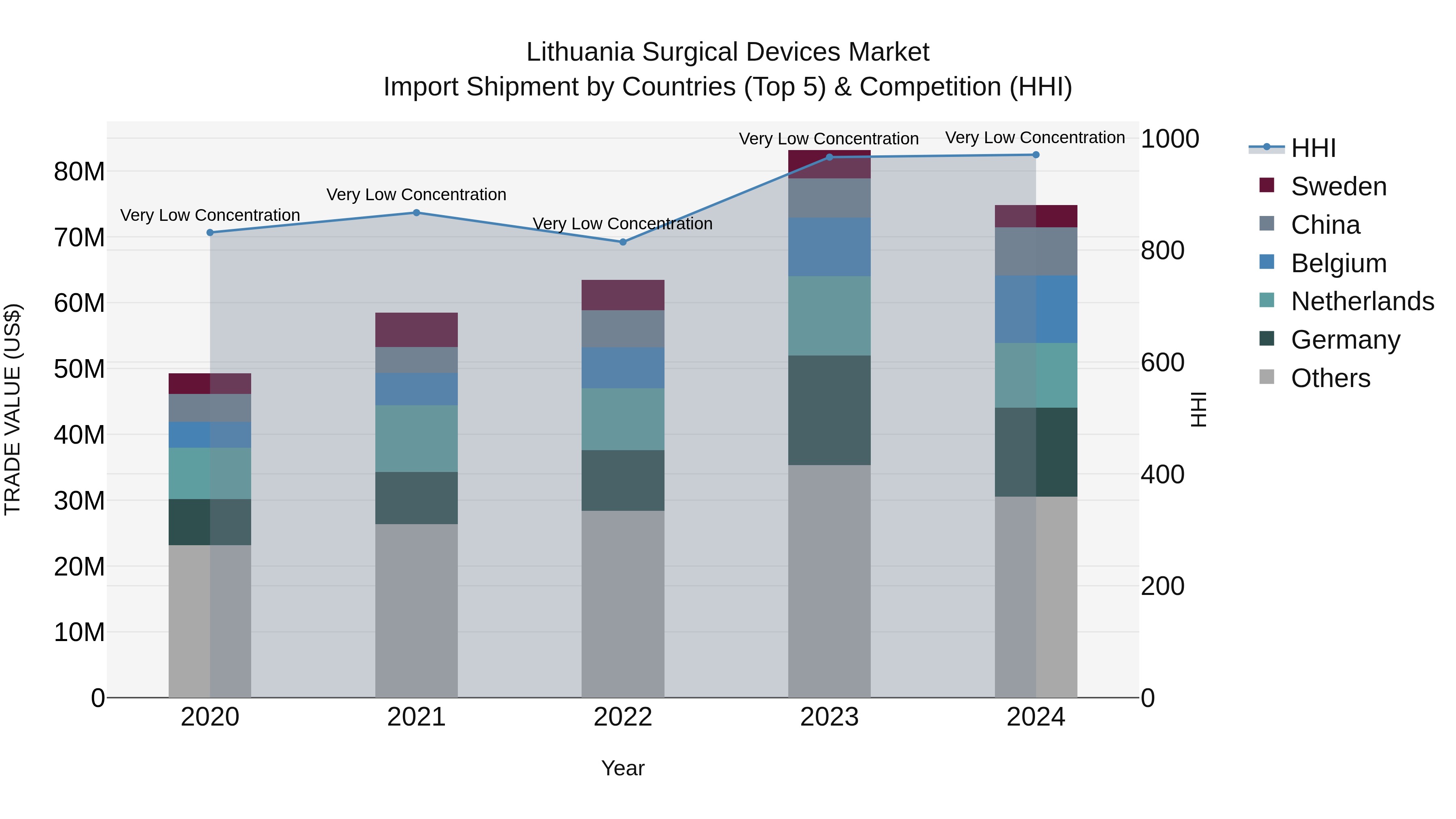 Lithuania Surgical Devices Market Top 5 Importing Countries and Market Competition (HHI) Analysis
