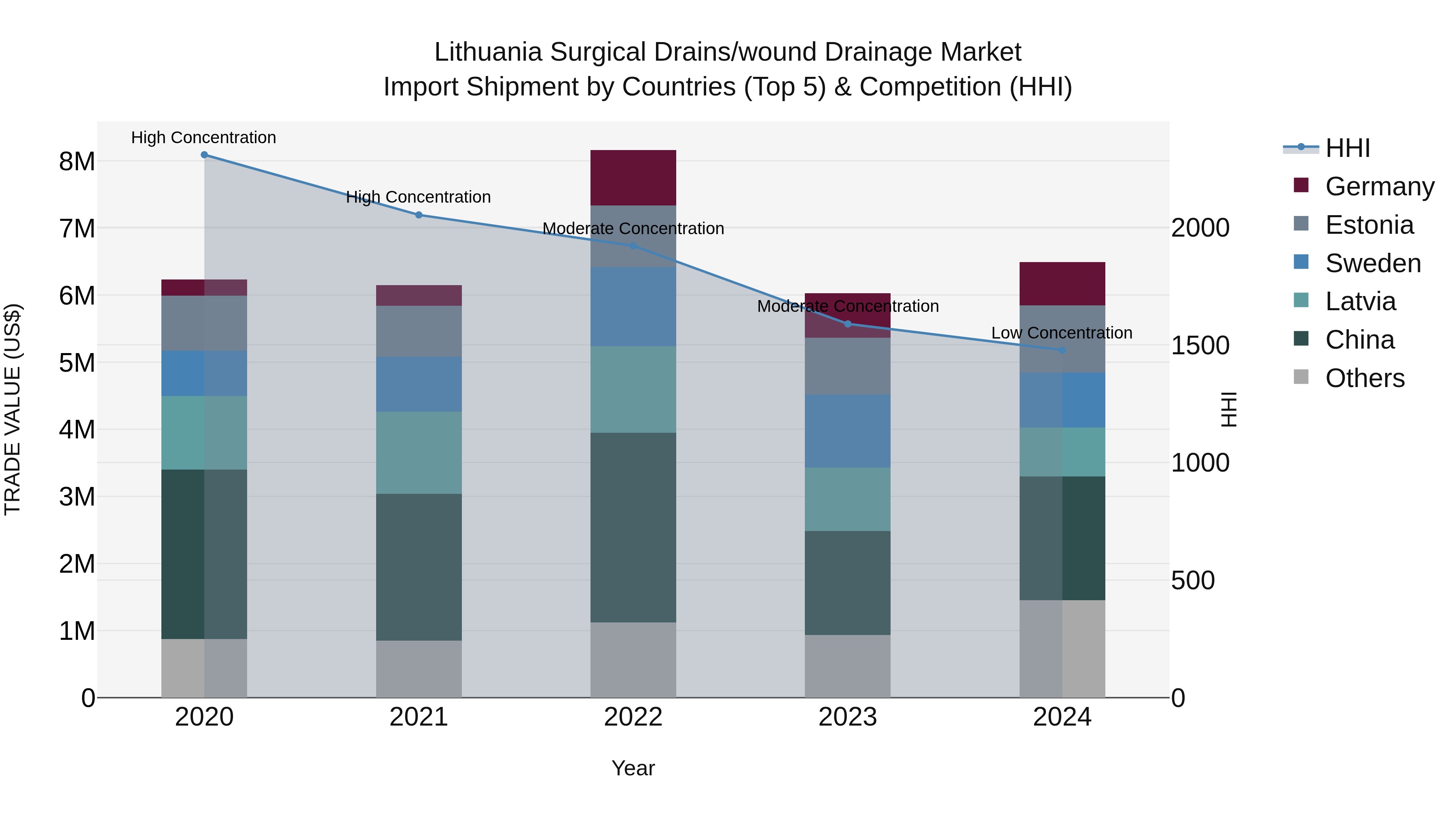 Lithuania Surgical Drains/wound Drainage Market Top 5 Importing Countries and Market Competition (HHI) Analysis