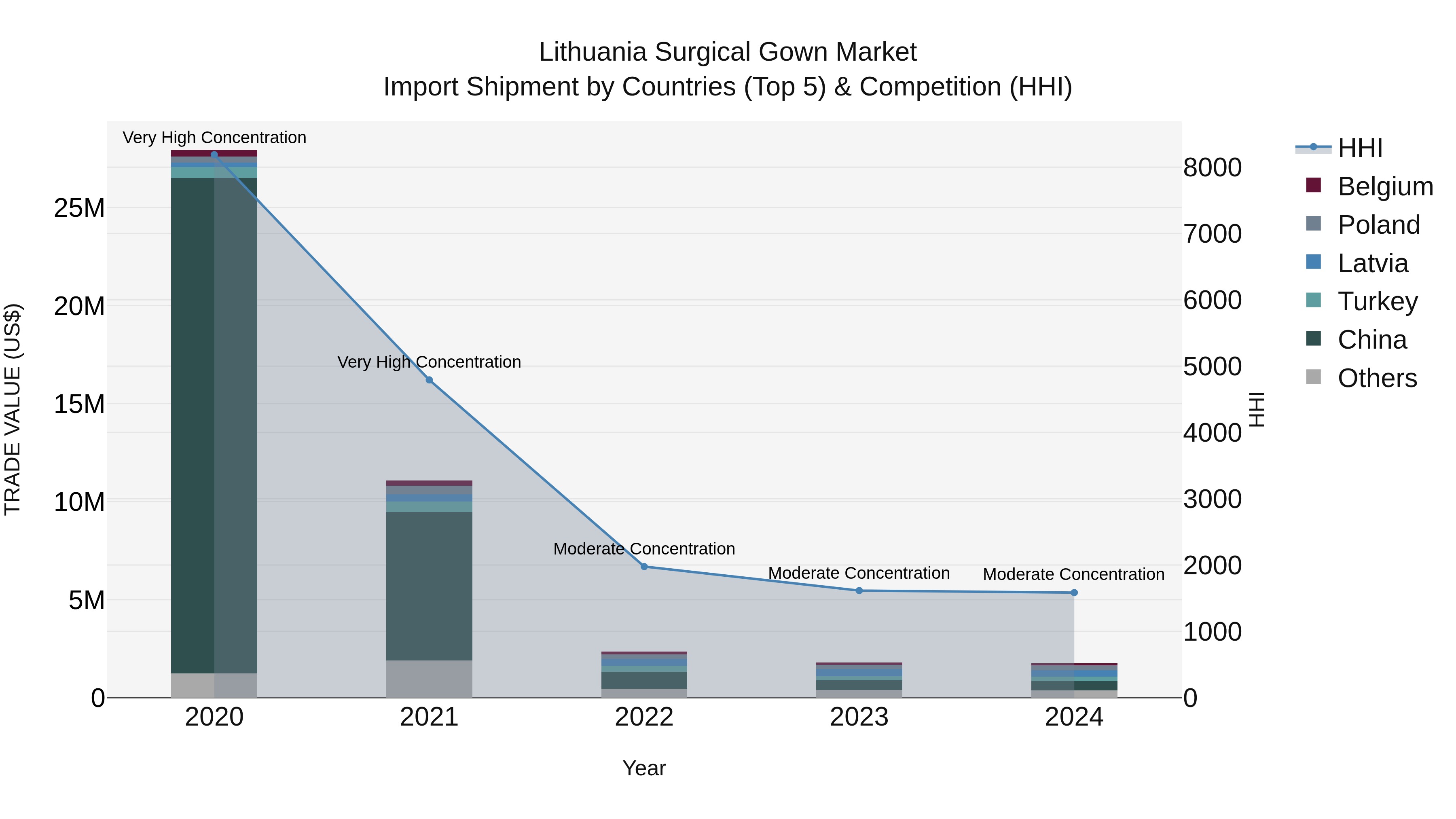 Lithuania Surgical Gown Market Top 5 Importing Countries and Market Competition (HHI) Analysis