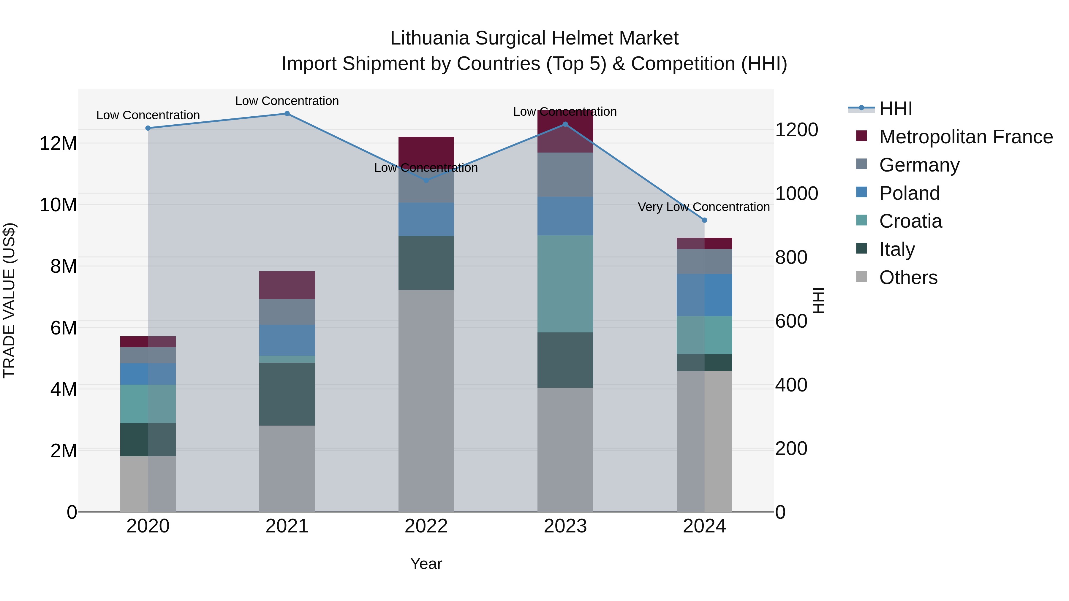 Lithuania Surgical Helmet Market Top 5 Importing Countries and Market Competition (HHI) Analysis