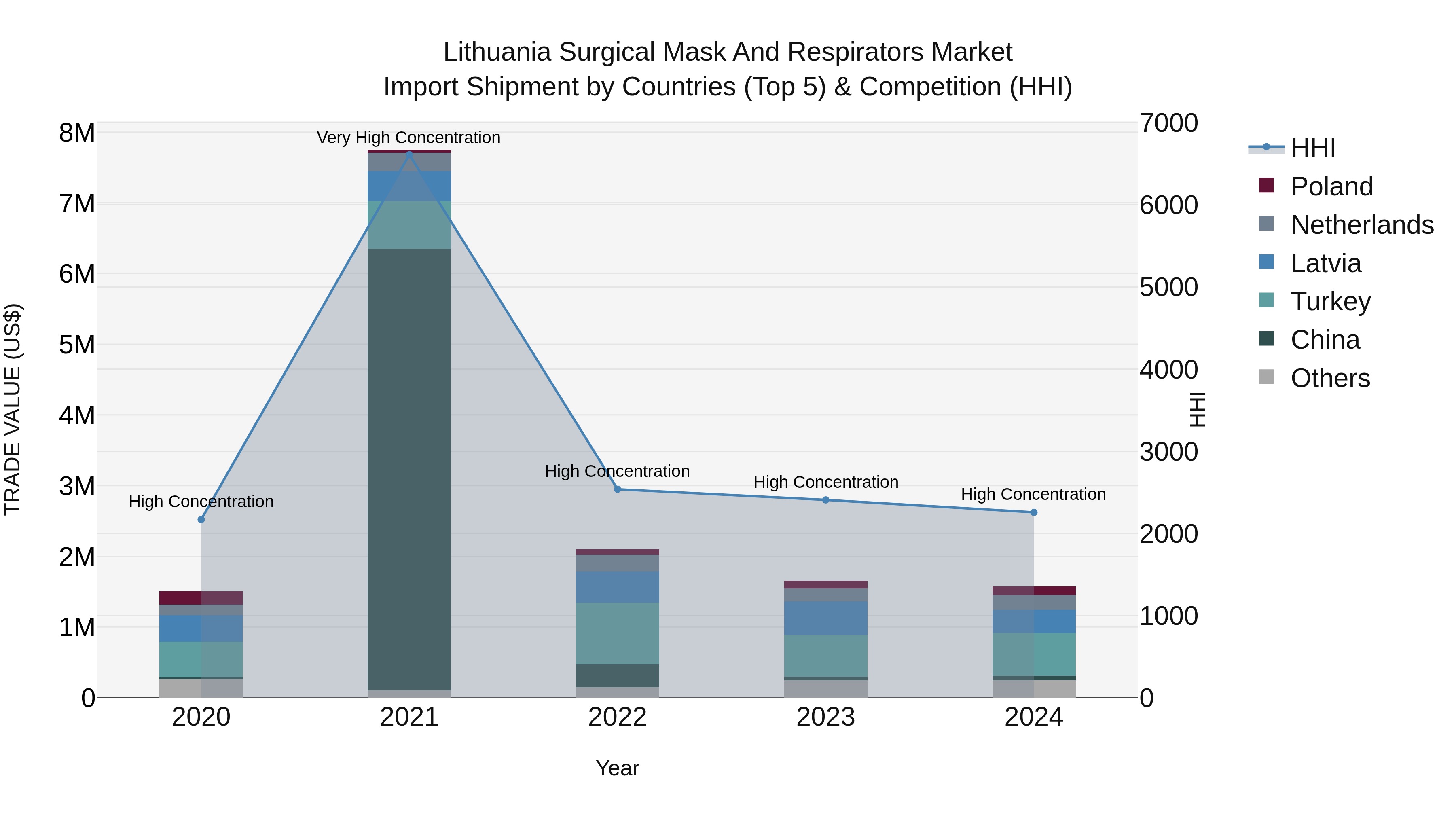 Lithuania Surgical Mask and Respirators Market Top 5 Importing Countries and Market Competition (HHI) Analysis