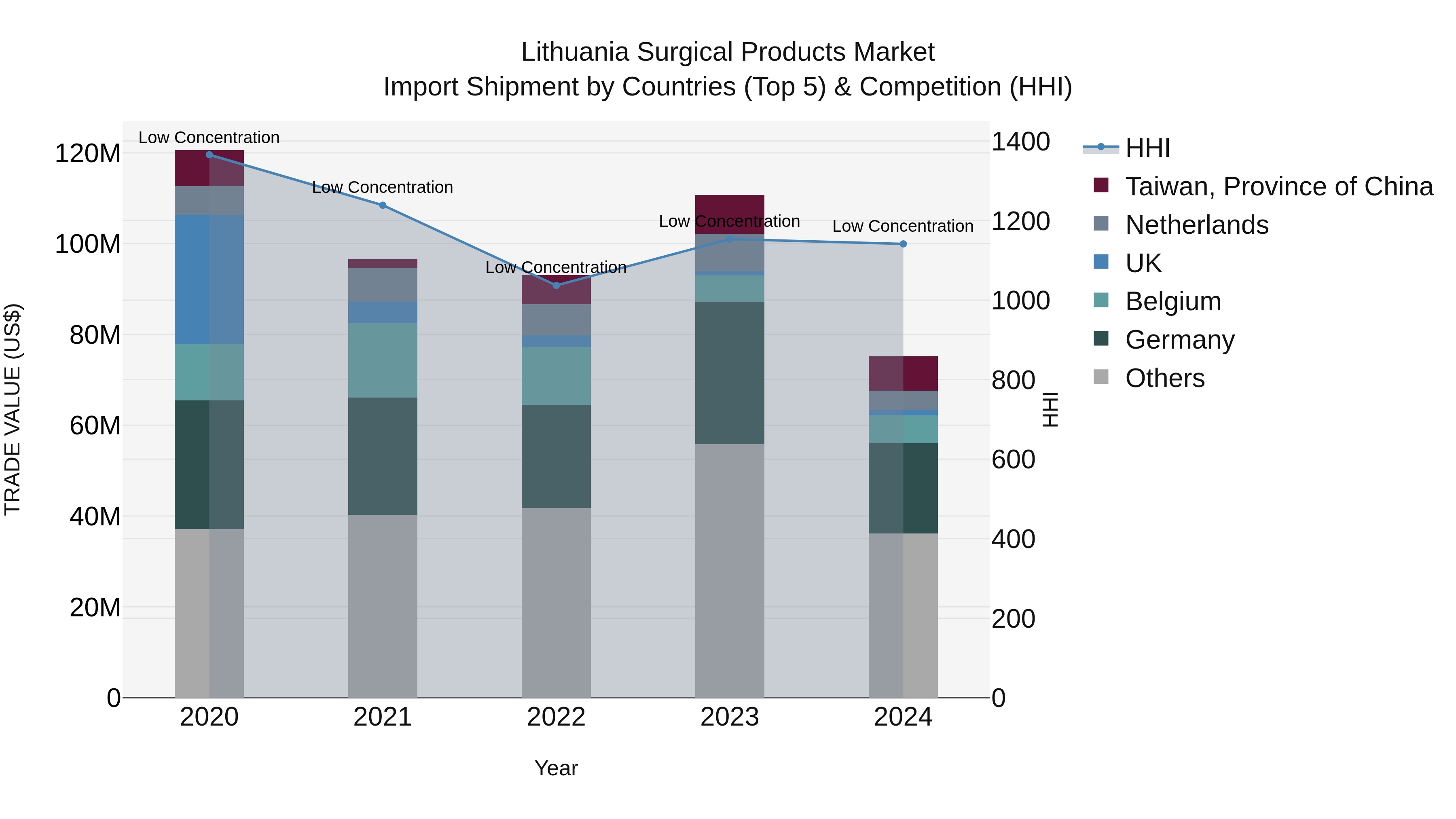 Lithuania Surgical Products Market Top 5 Importing Countries and Market Competition (HHI) Analysis
