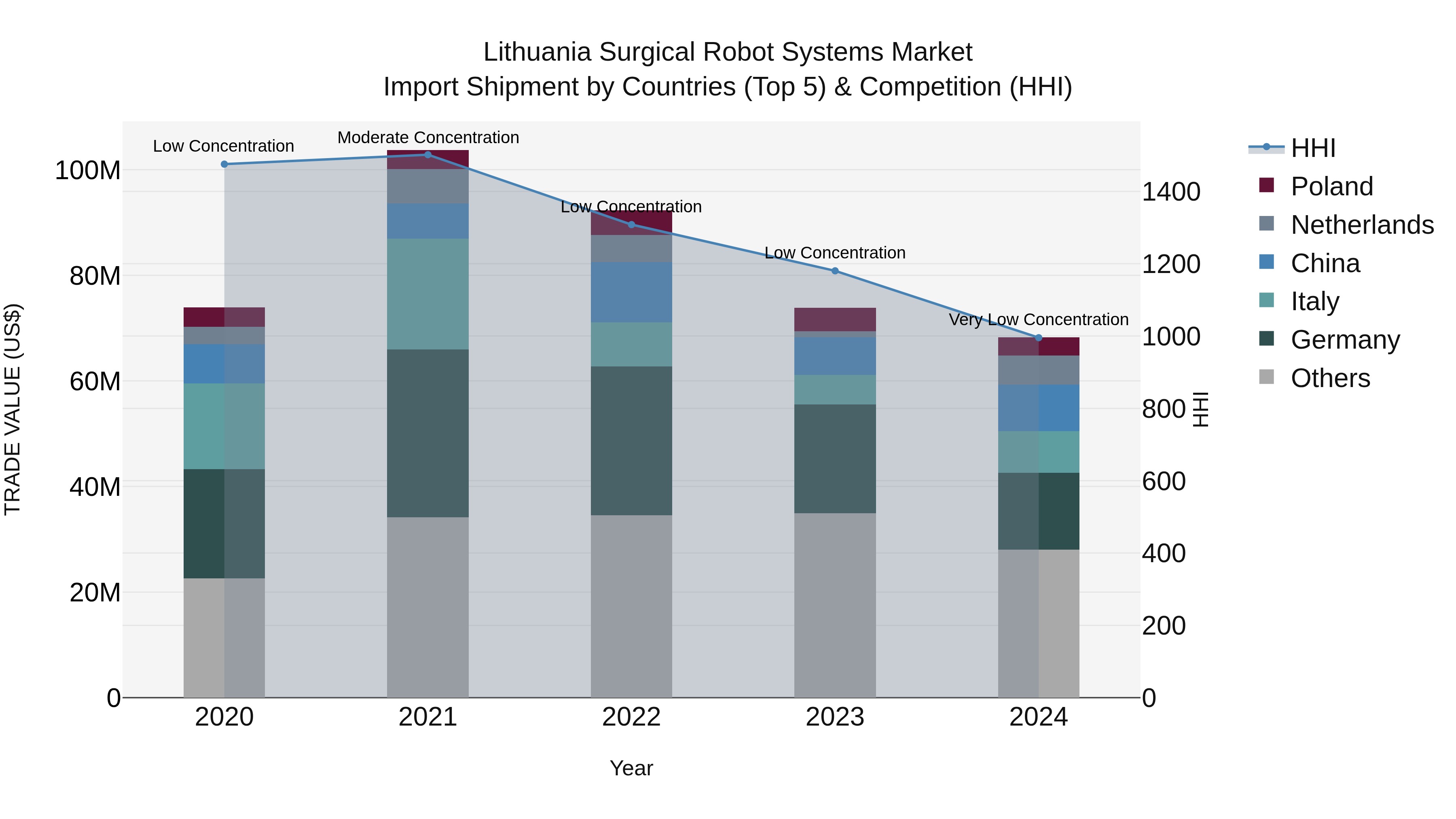 Lithuania Surgical Robot Systems Market Top 5 Importing Countries and Market Competition (HHI) Analysis