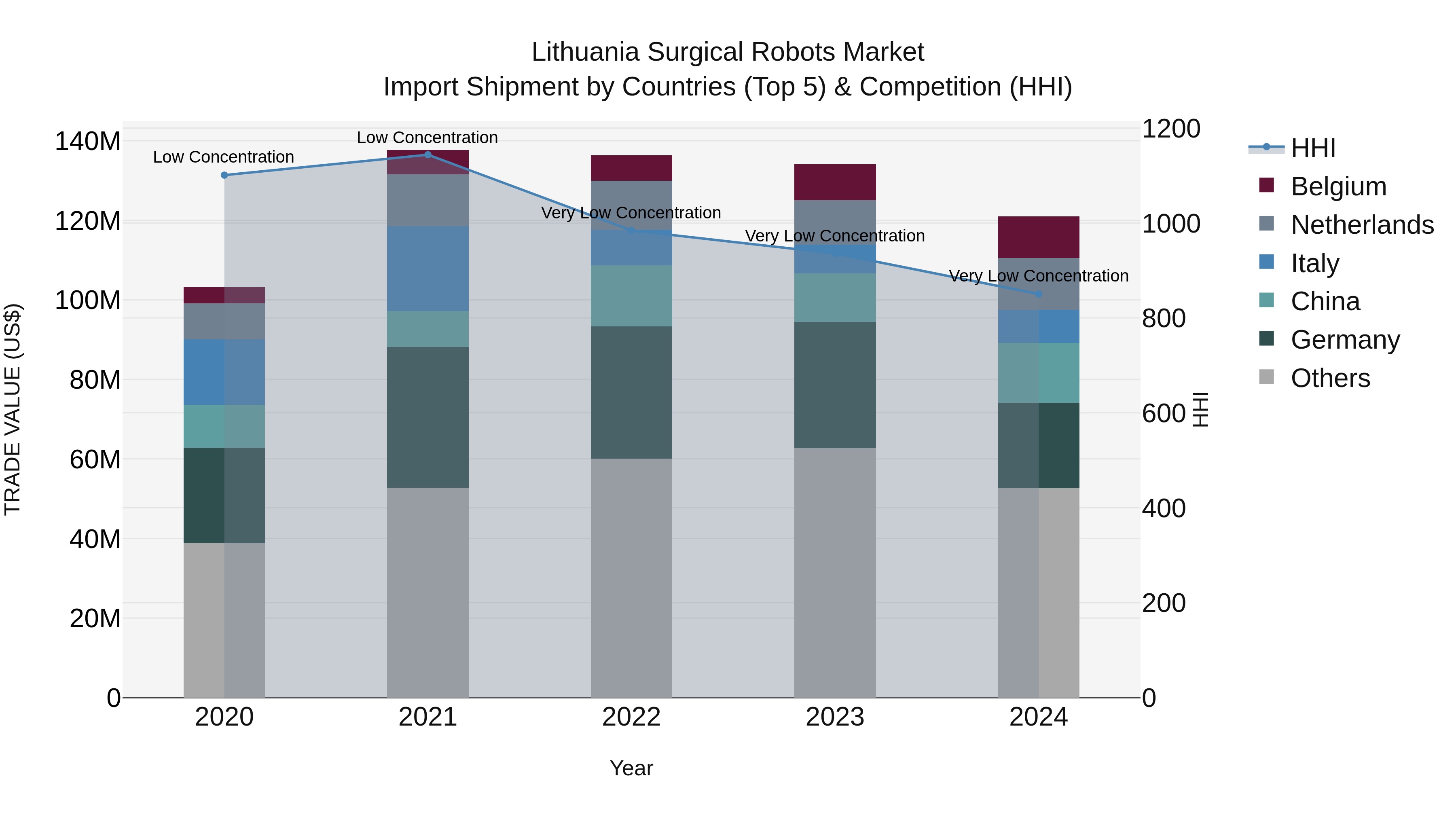 Lithuania Surgical Robots Market Top 5 Importing Countries and Market Competition (HHI) Analysis