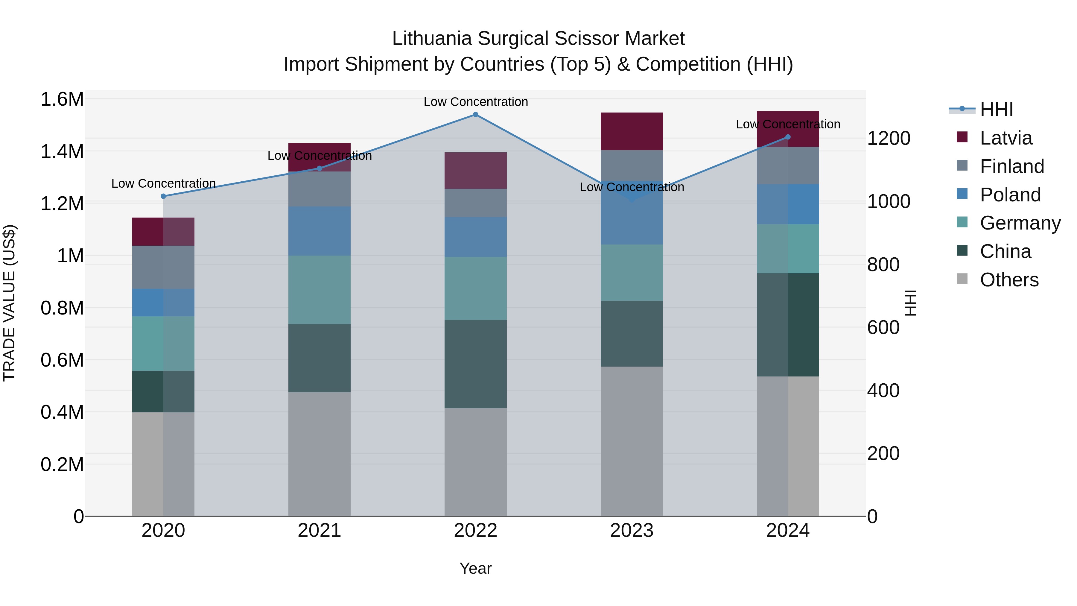 Lithuania Surgical Scissor Market Top 5 Importing Countries and Market Competition (HHI) Analysis