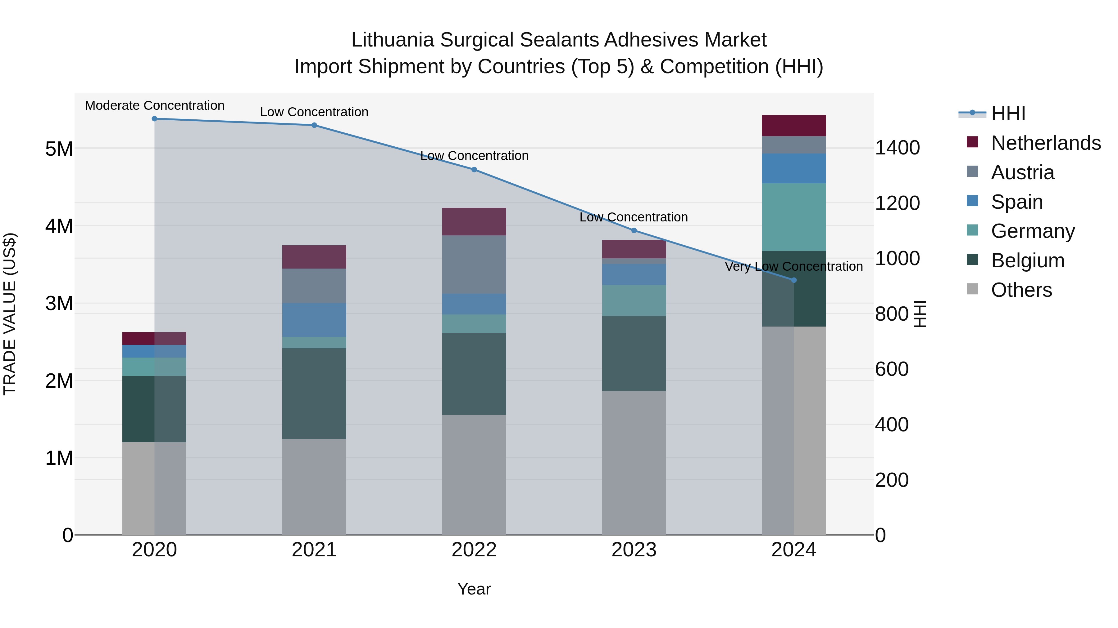Lithuania Surgical Sealants Adhesives Market Top 5 Importing Countries and Market Competition (HHI) Analysis