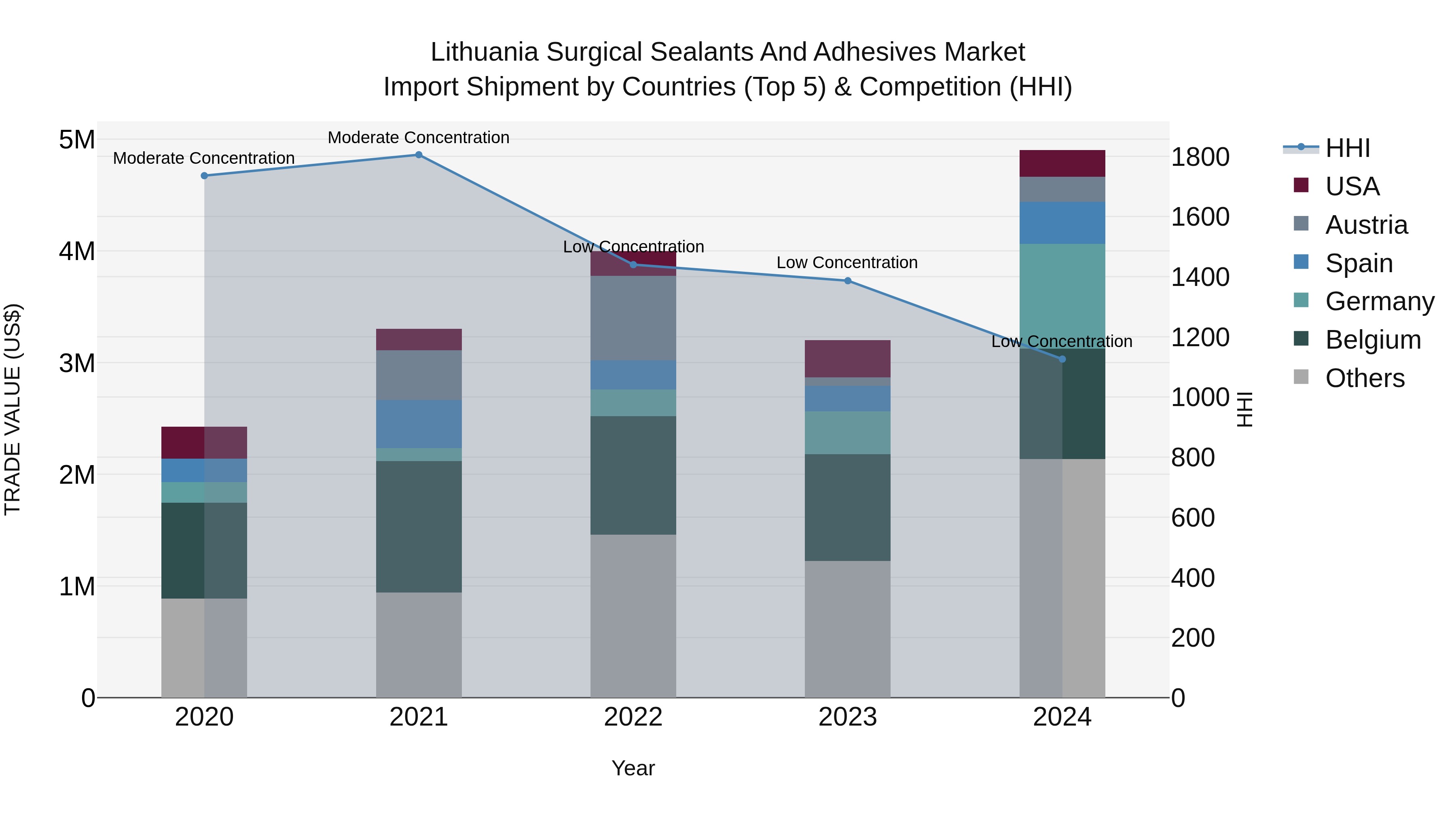 Lithuania Surgical Sealants and Adhesives Market Top 5 Importing Countries and Market Competition (HHI) Analysis