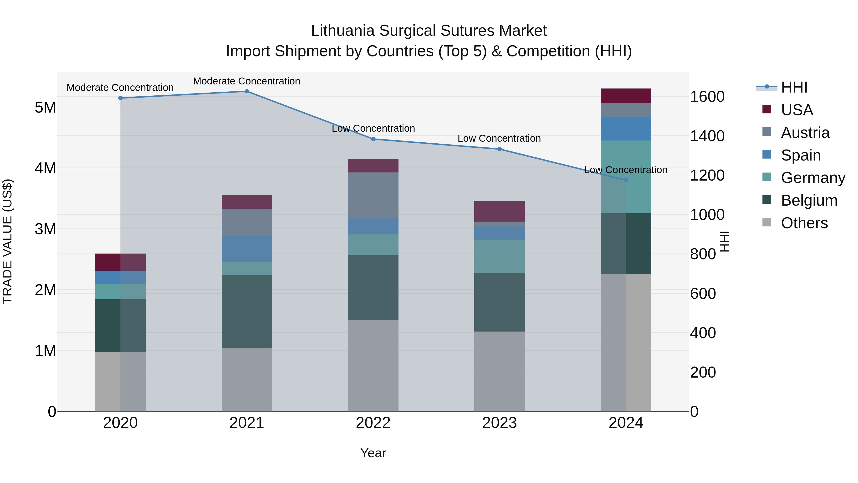 Lithuania Surgical Sutures Market Top 5 Importing Countries and Market Competition (HHI) Analysis