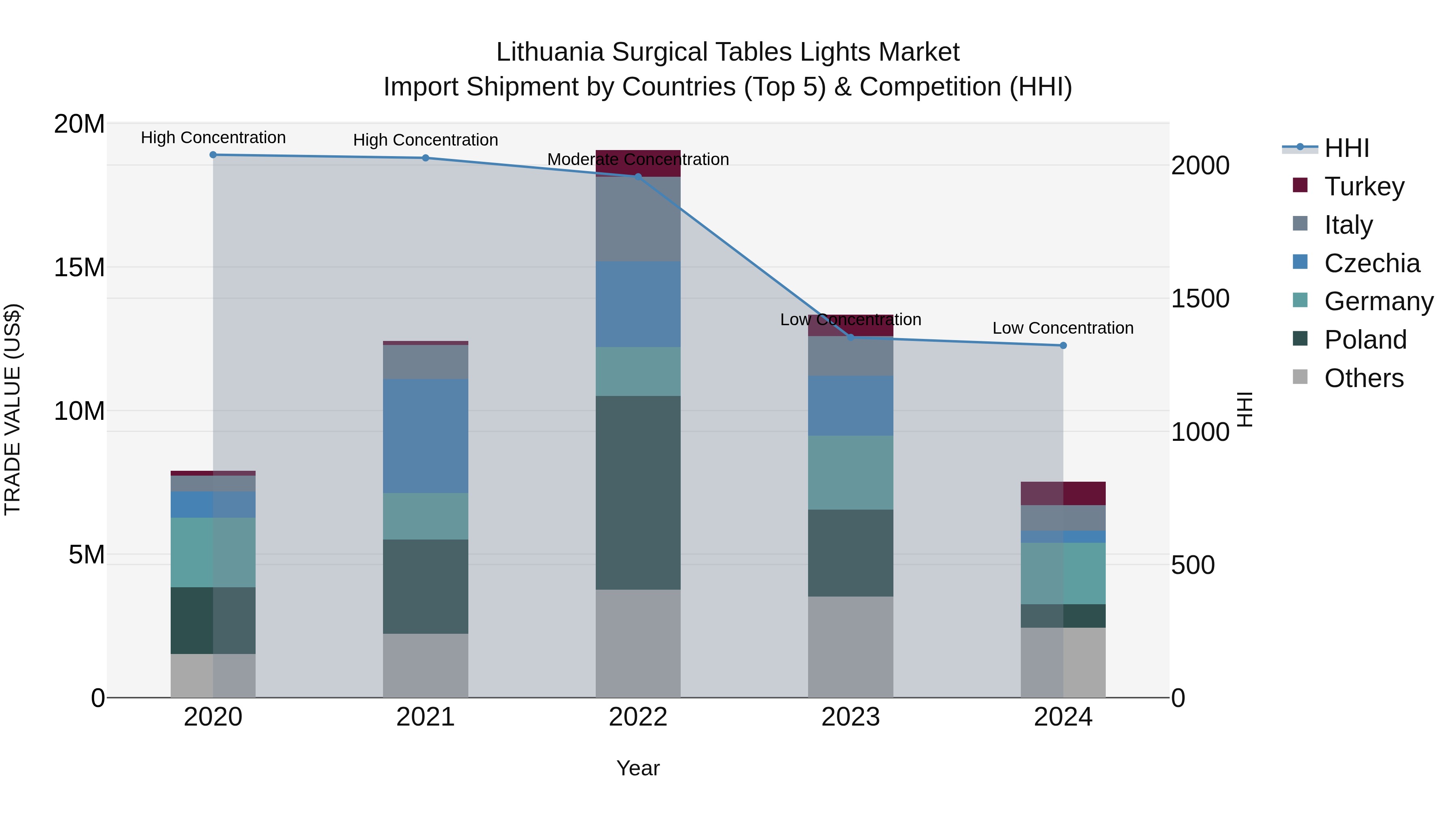 Lithuania Surgical Tables Lights Market Top 5 Importing Countries and Market Competition (HHI) Analysis