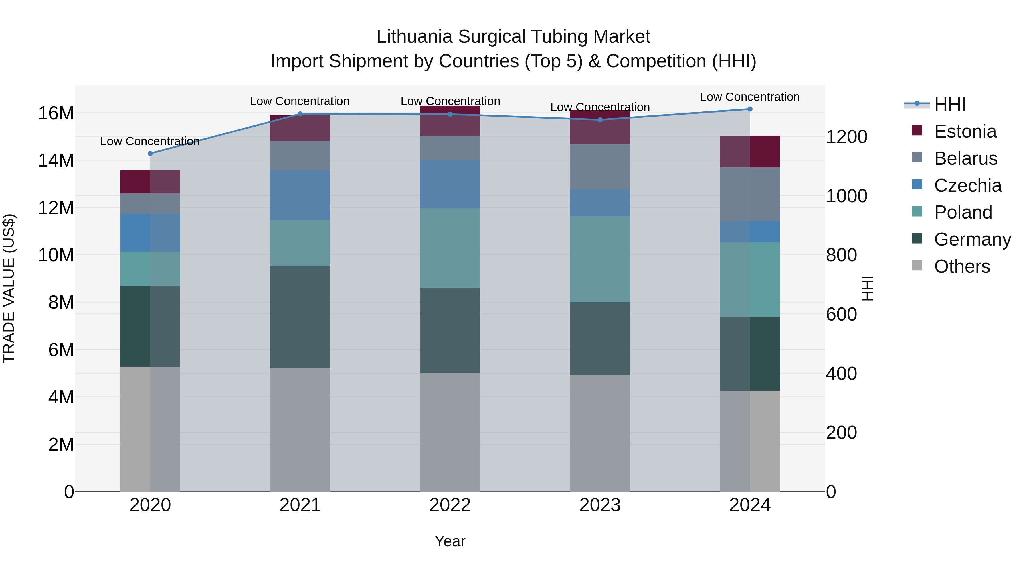 Lithuania Surgical Tubing Market Top 5 Importing Countries and Market Competition (HHI) Analysis