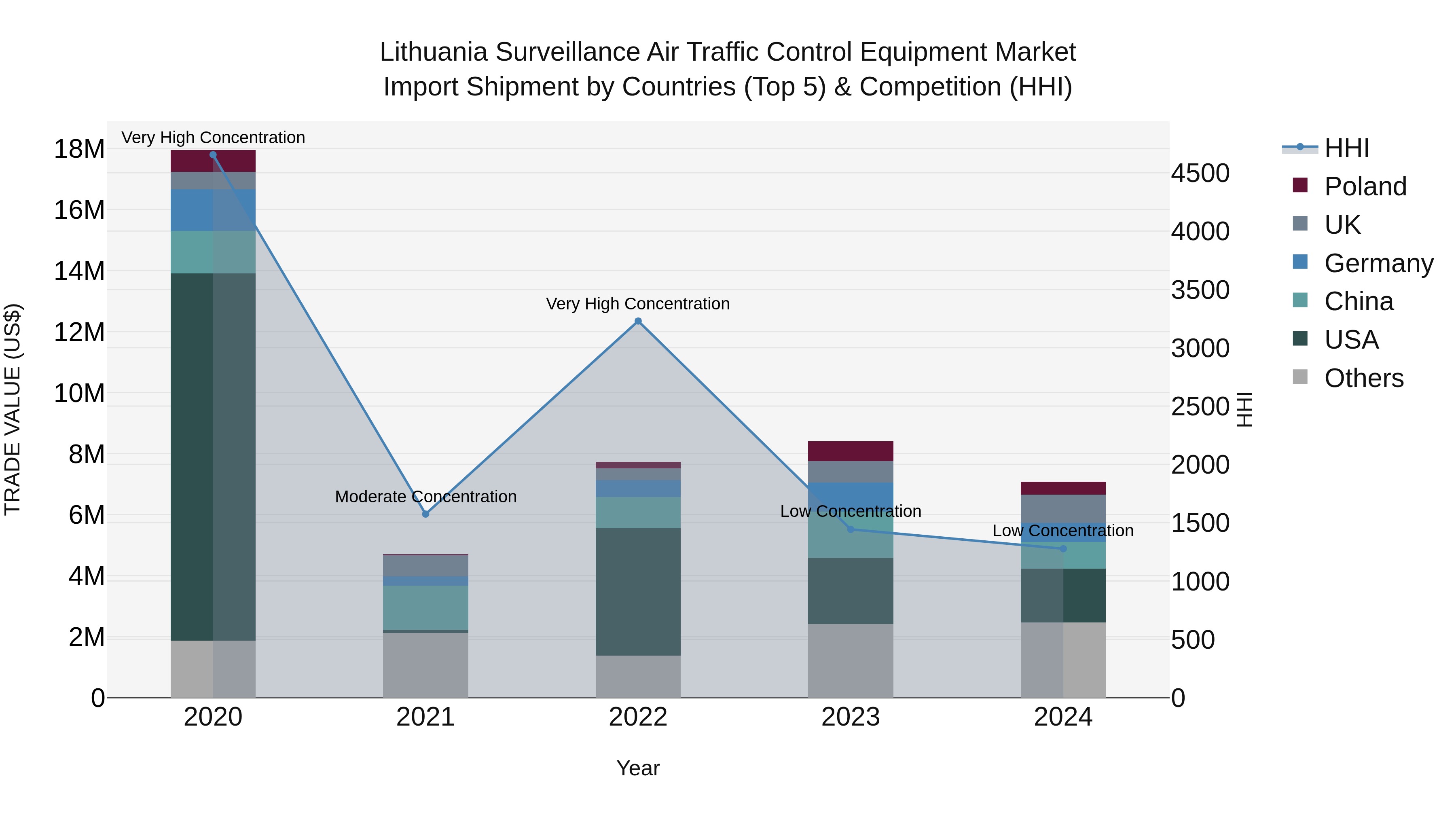 Lithuania Surveillance Air Traffic Control Equipment Market Top 5 Importing Countries and Market Competition (HHI) Analysis