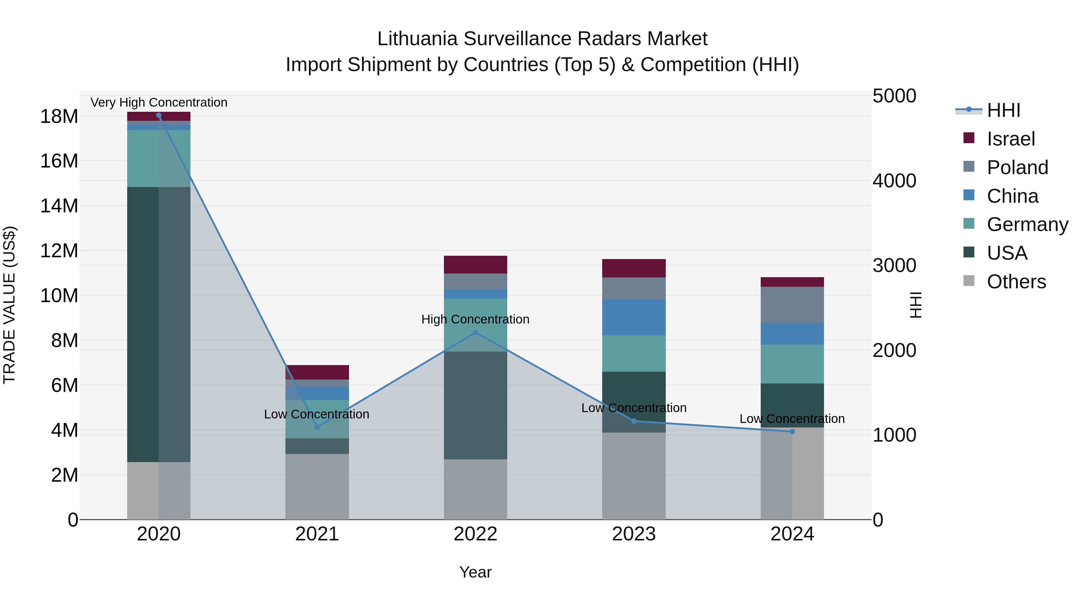Lithuania Surveillance Radars Market Top 5 Importing Countries and Market Competition (HHI) Analysis