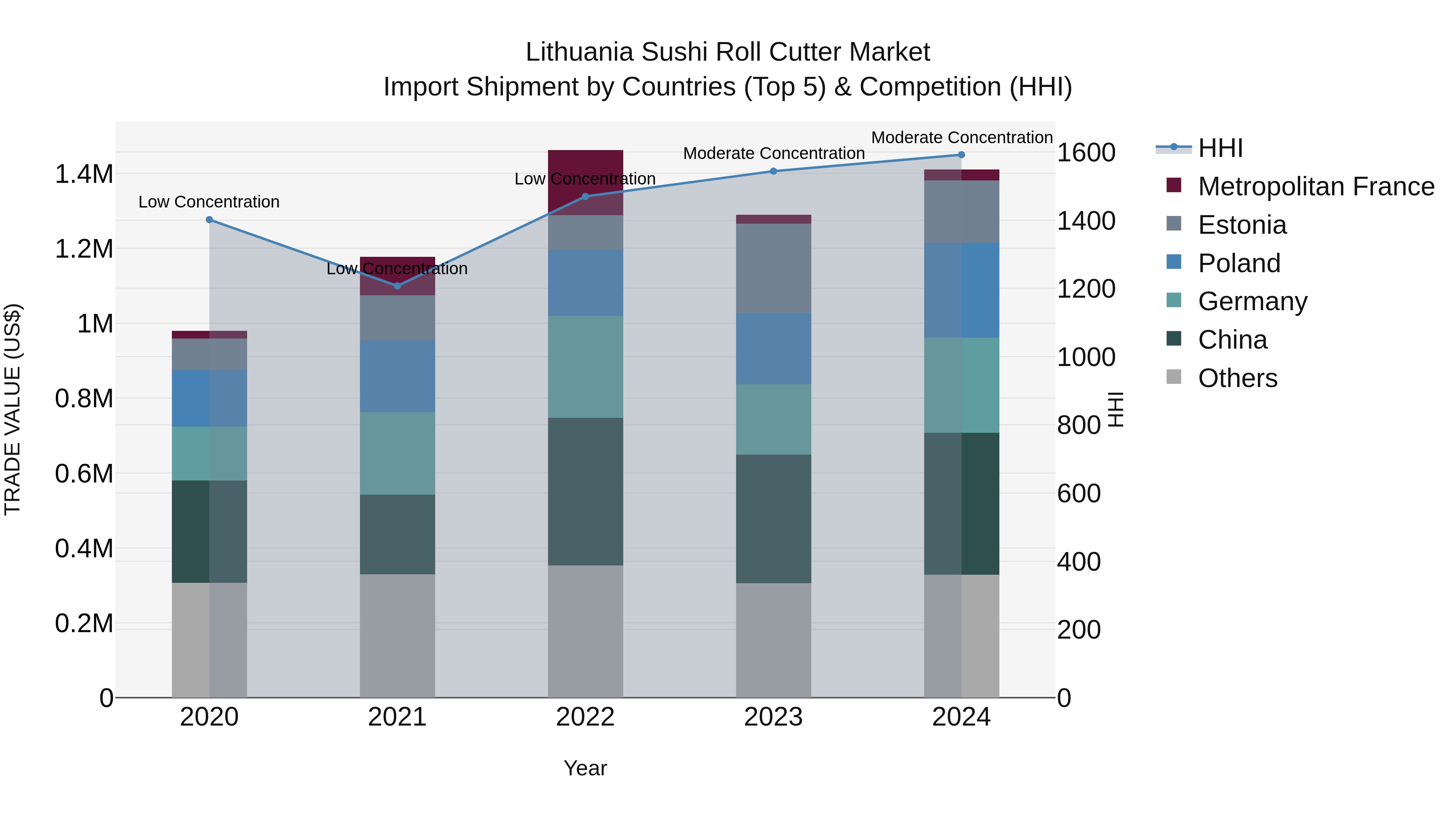 Lithuania Sushi Roll Cutter Market Top 5 Importing Countries and Market Competition (HHI) Analysis