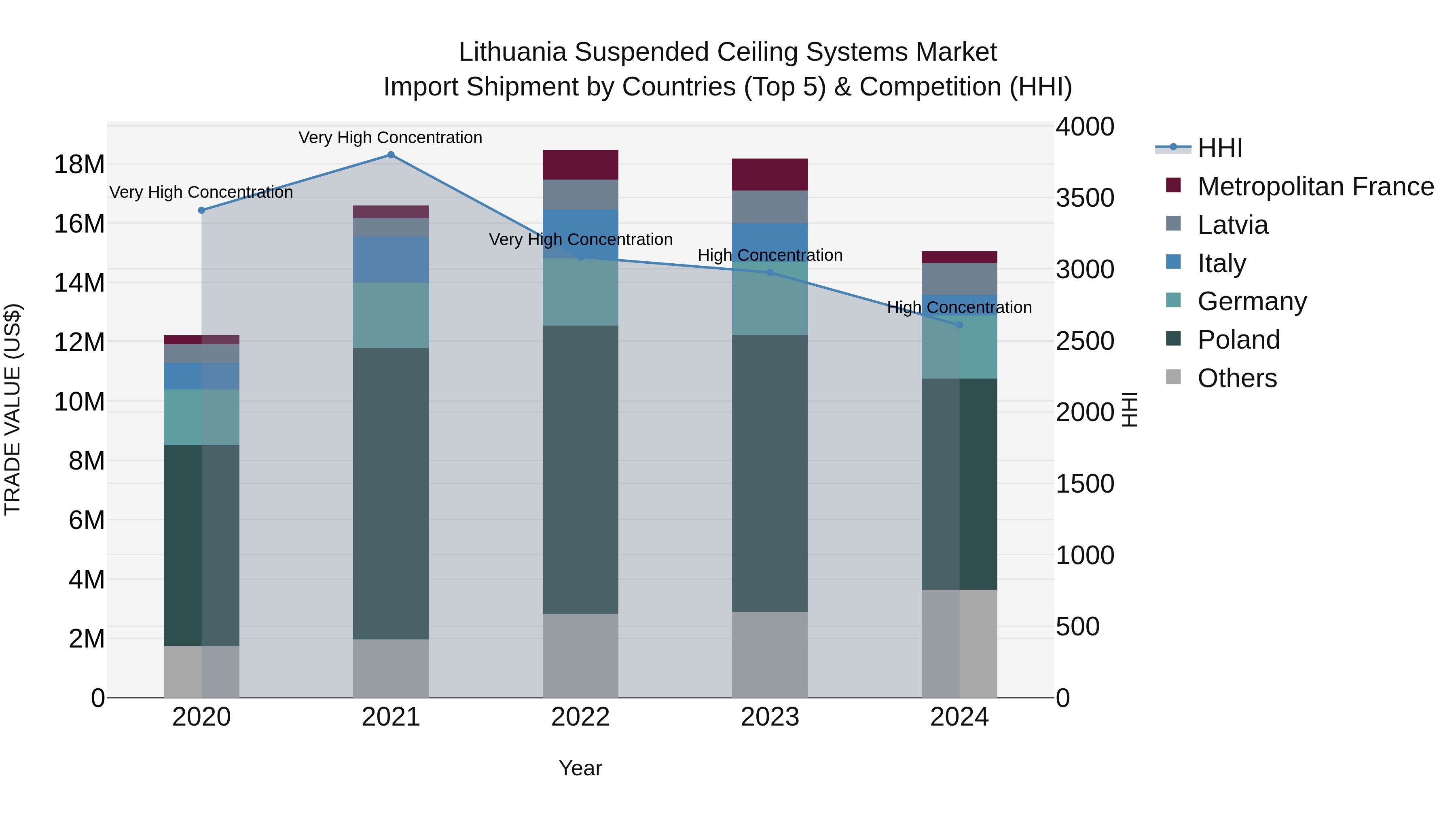 Lithuania Suspended Ceiling Systems Market Top 5 Importing Countries and Market Competition (HHI) Analysis