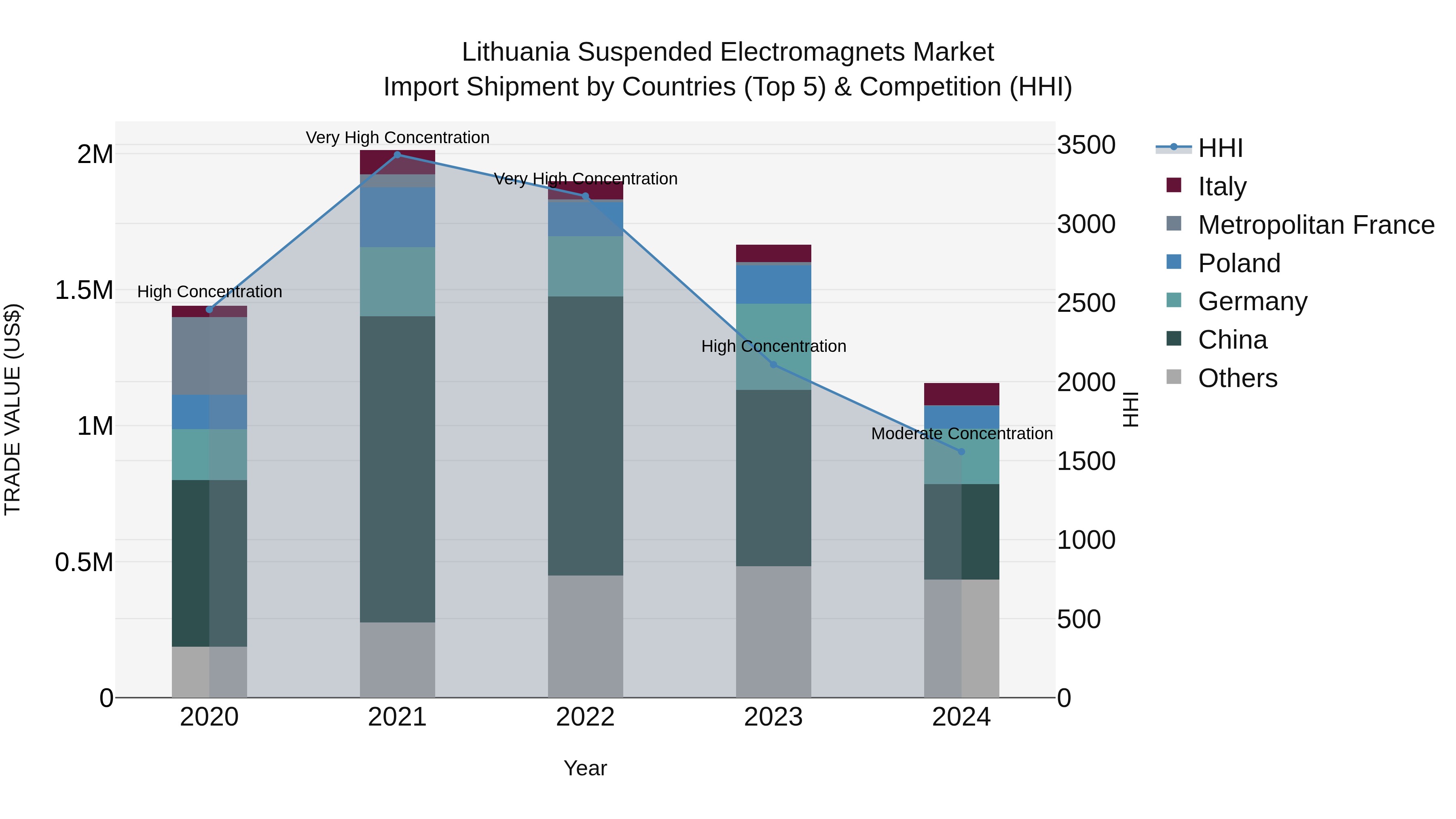 Lithuania Suspended Electromagnets Market Top 5 Importing Countries and Market Competition (HHI) Analysis