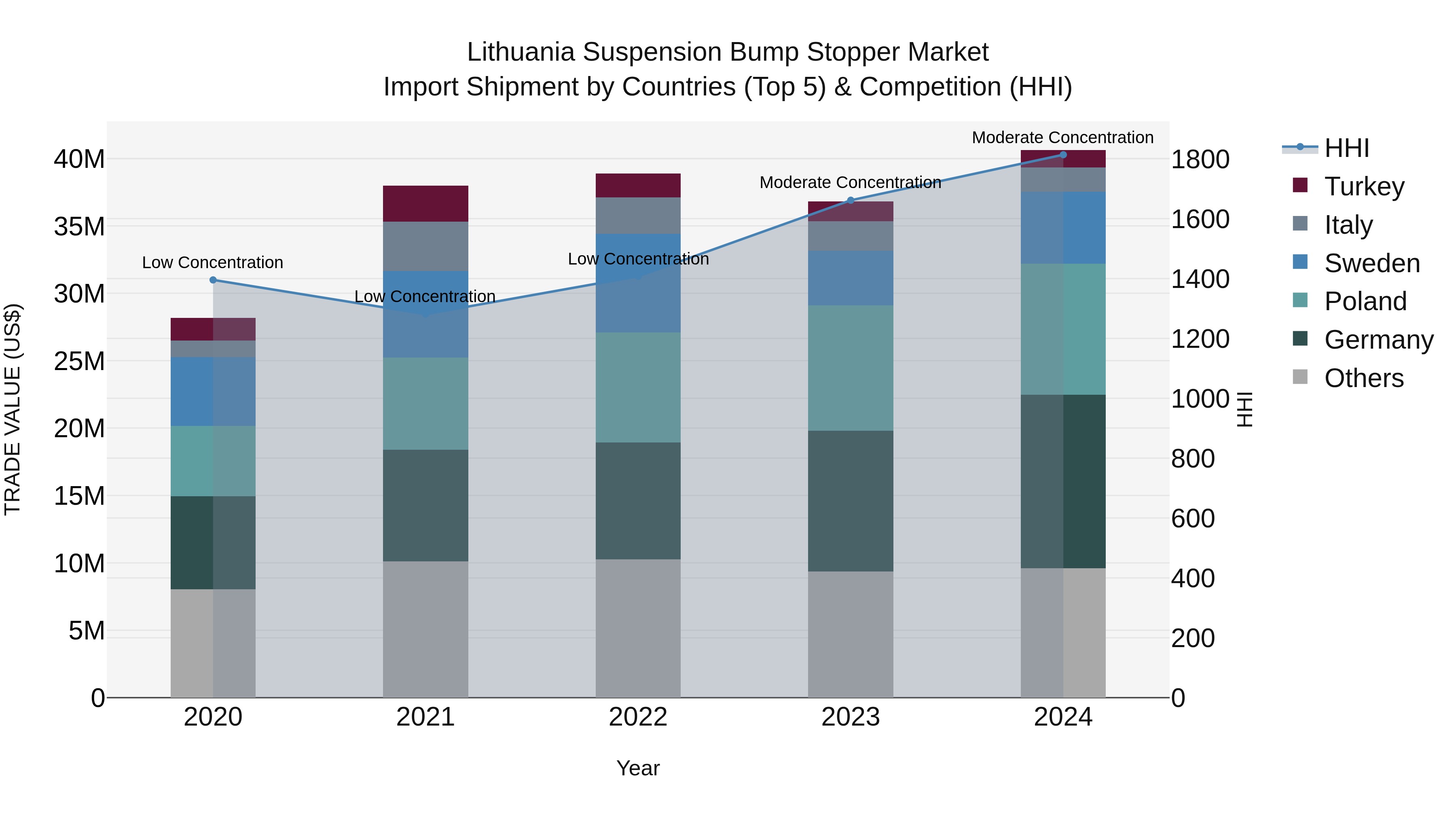 Lithuania Suspension Bump Stopper Market Top 5 Importing Countries and Market Competition (HHI) Analysis