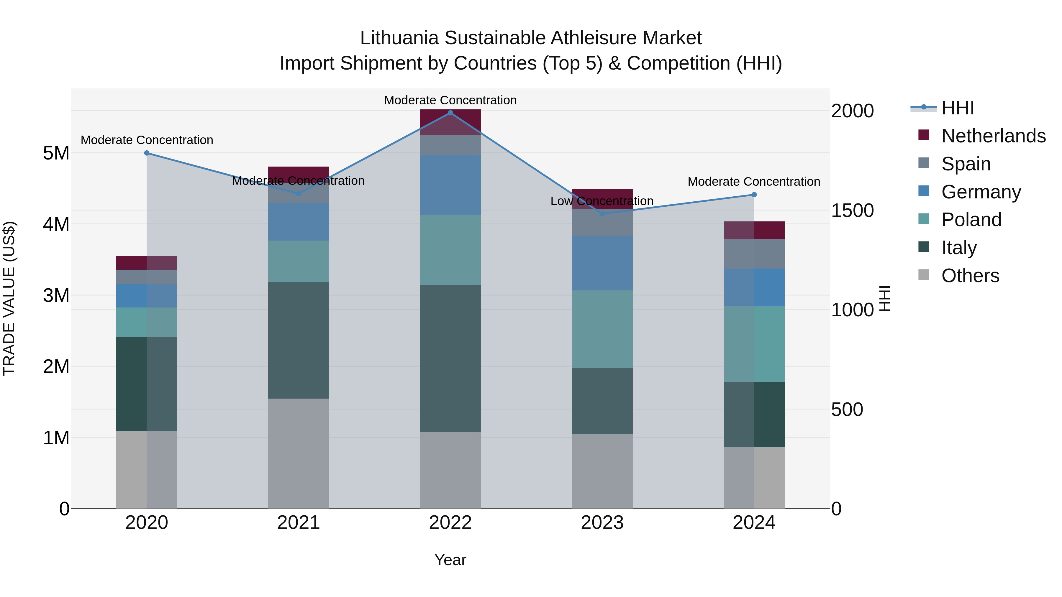 Lithuania Sustainable Athleisure Market Top 5 Importing Countries and Market Competition (HHI) Analysis