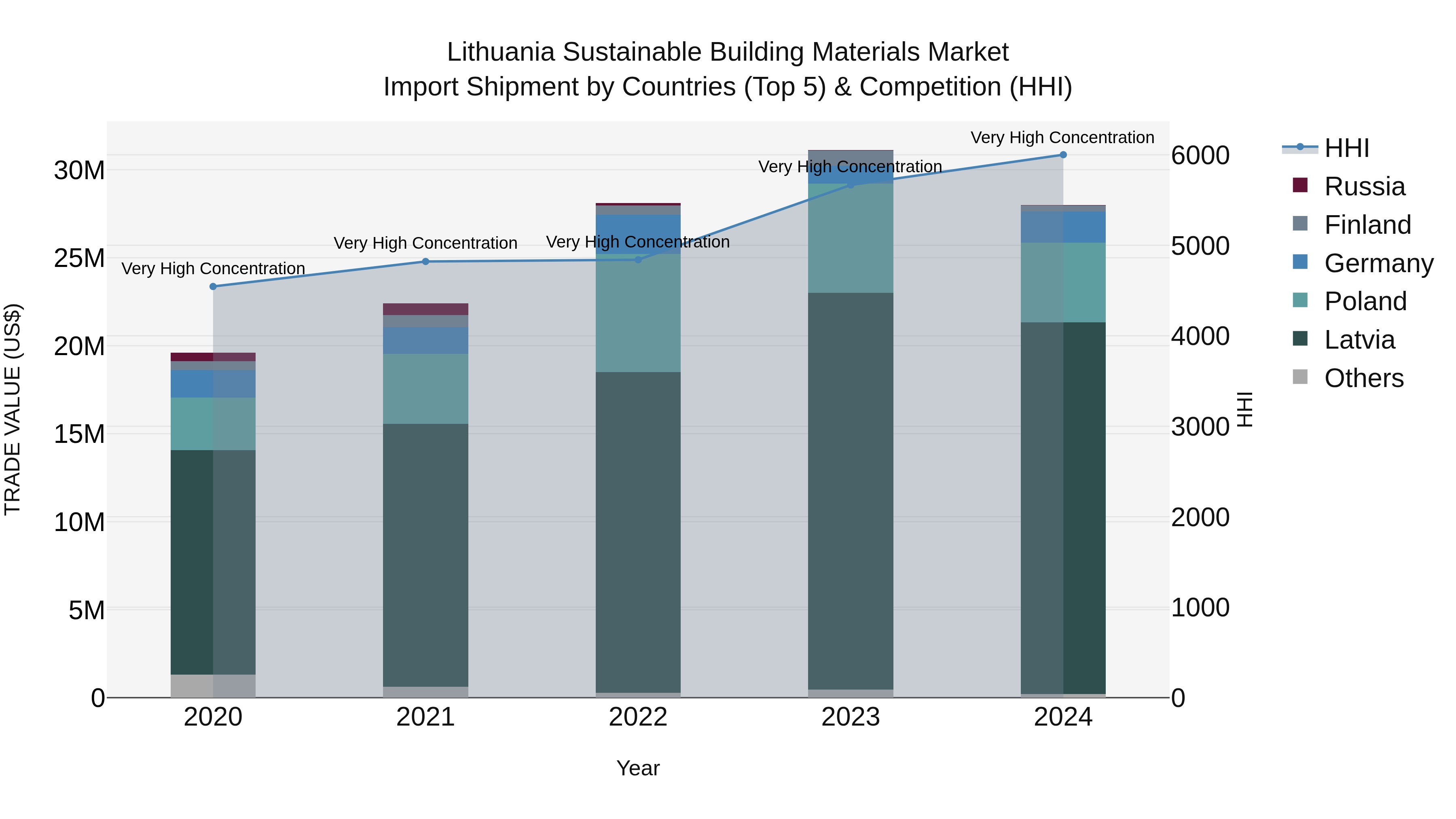 Lithuania Sustainable Building Materials Market Top 5 Importing Countries and Market Competition (HHI) Analysis