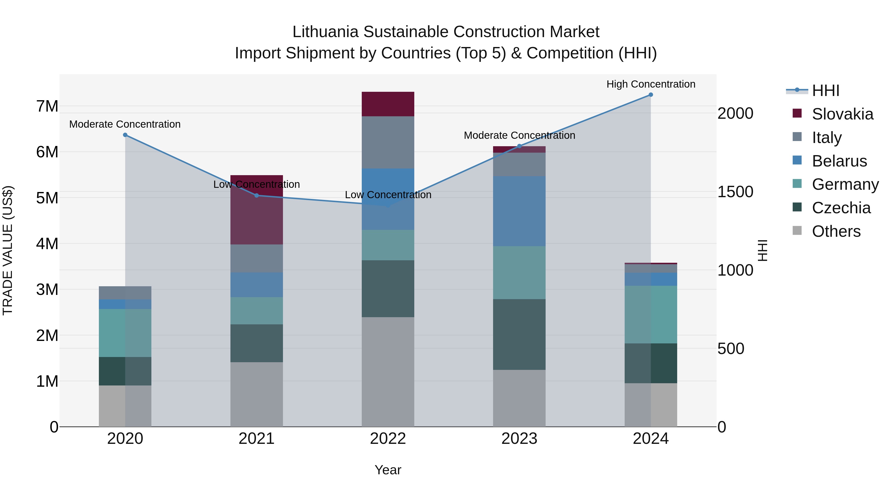 Lithuania Sustainable Construction Market Top 5 Importing Countries and Market Competition (HHI) Analysis