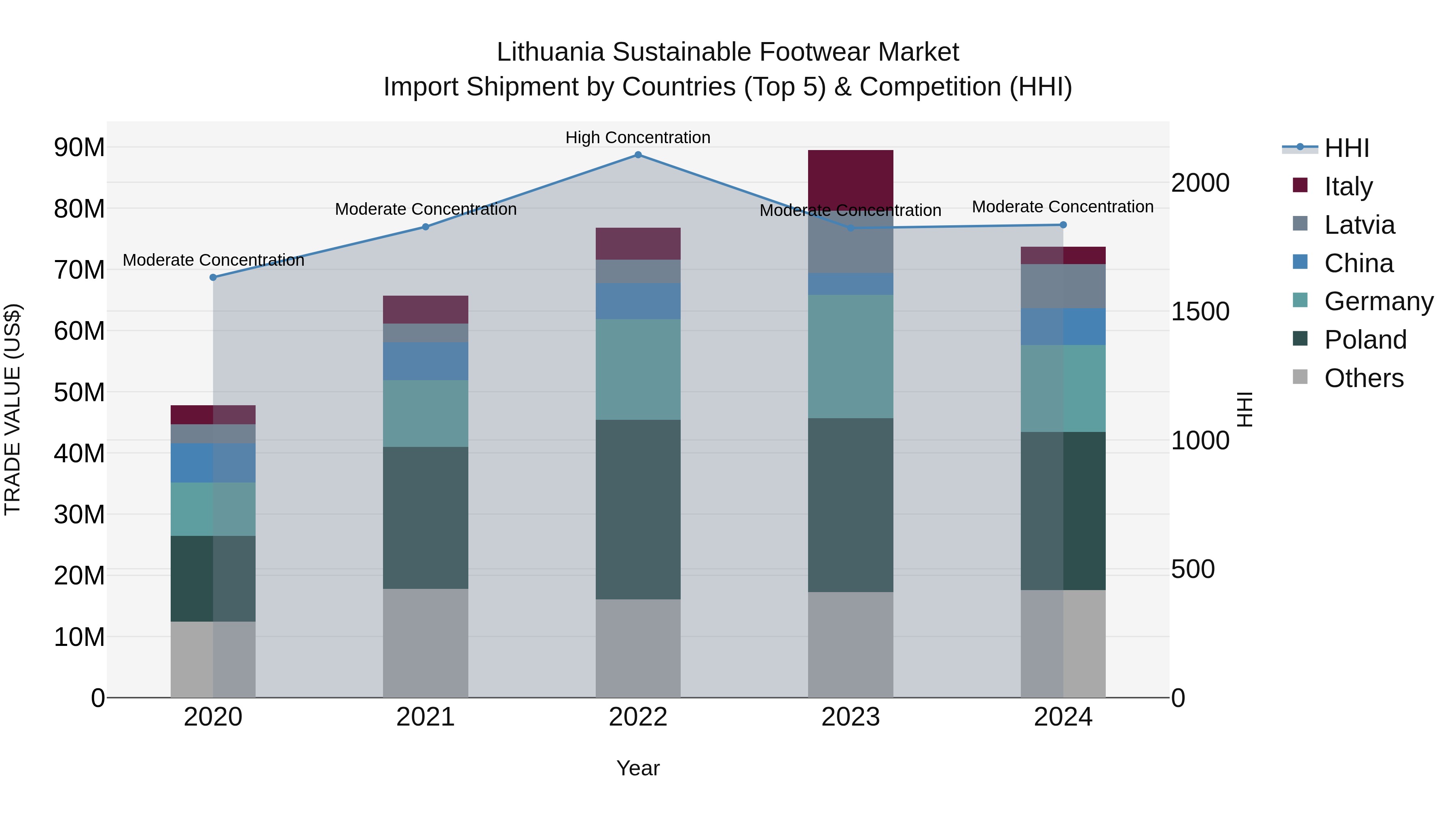 Lithuania Sustainable Footwear Market Top 5 Importing Countries and Market Competition (HHI) Analysis