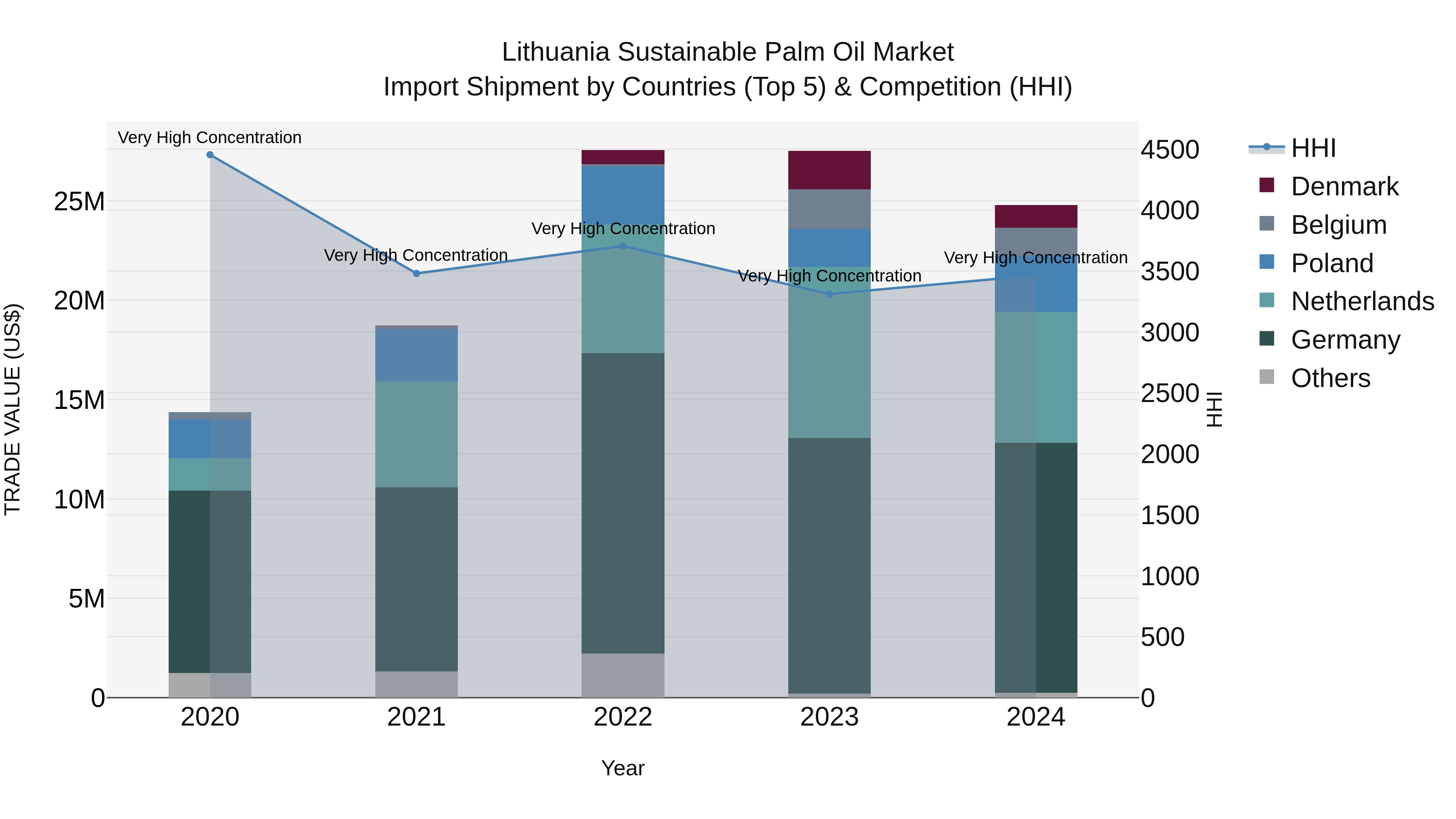 Lithuania Sustainable Palm Oil Market Top 5 Importing Countries and Market Competition (HHI) Analysis