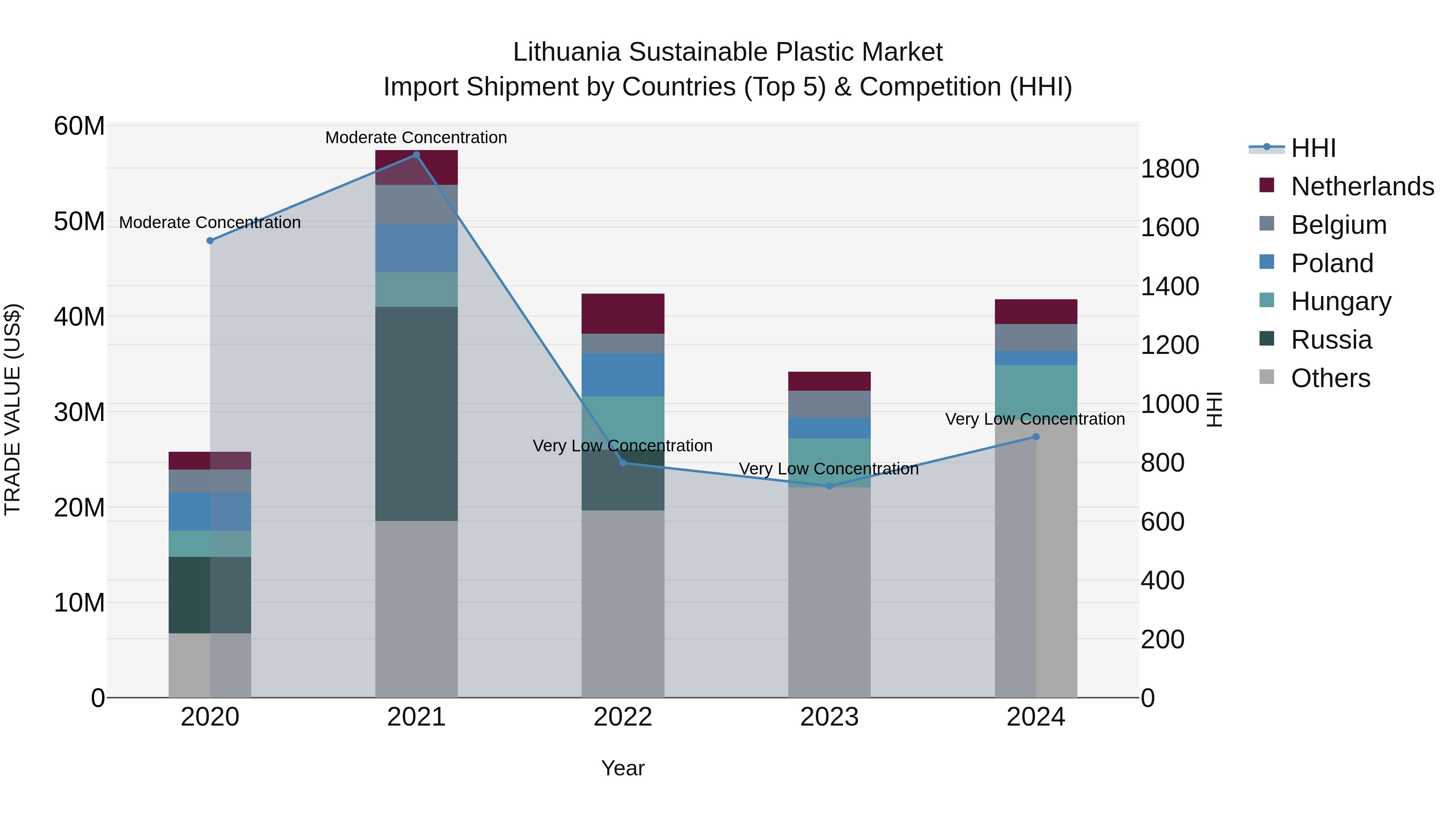 Lithuania Sustainable Plastic Market Top 5 Importing Countries and Market Competition (HHI) Analysis