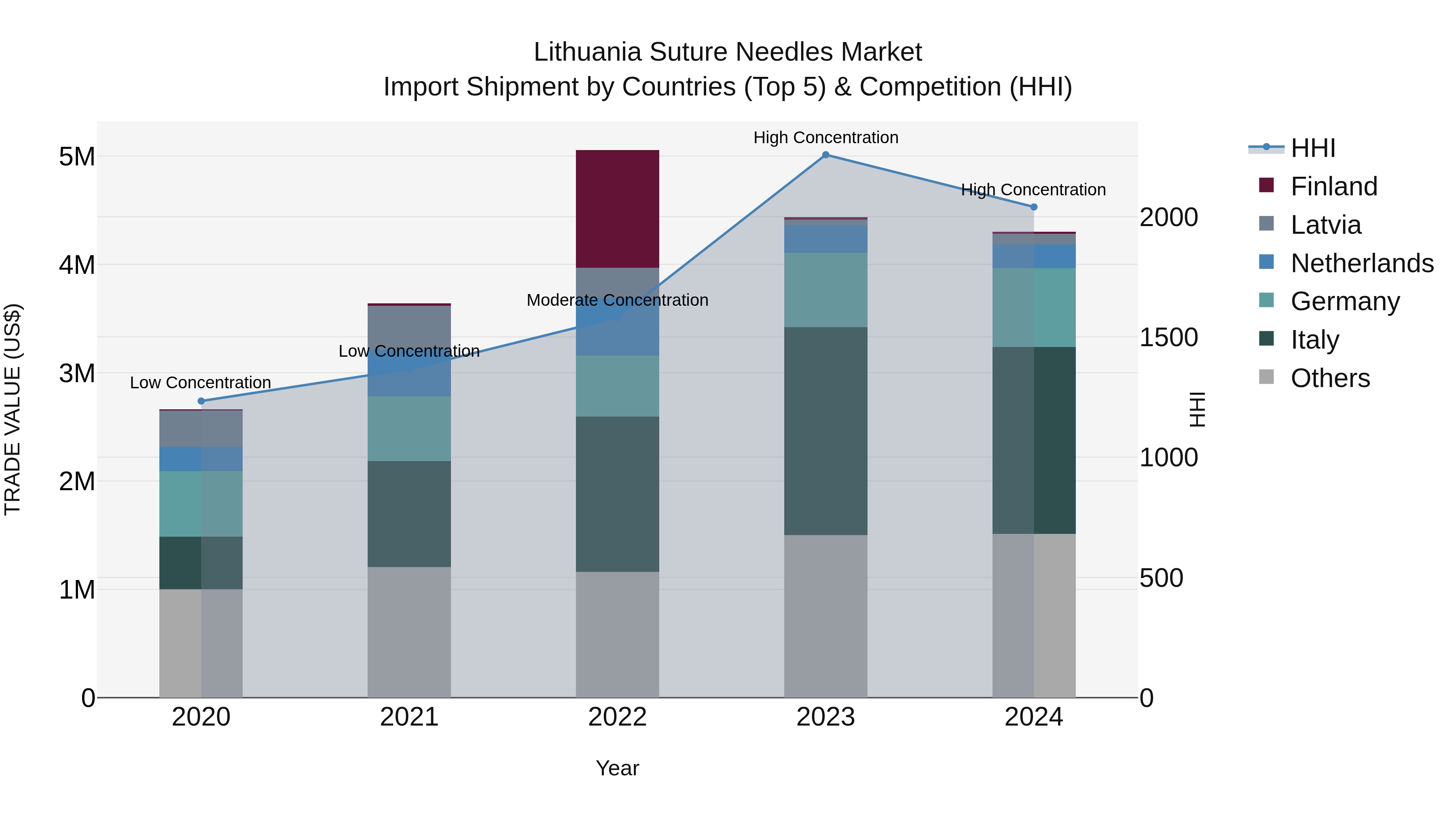 Lithuania Suture Needles Market Top 5 Importing Countries and Market Competition (HHI) Analysis