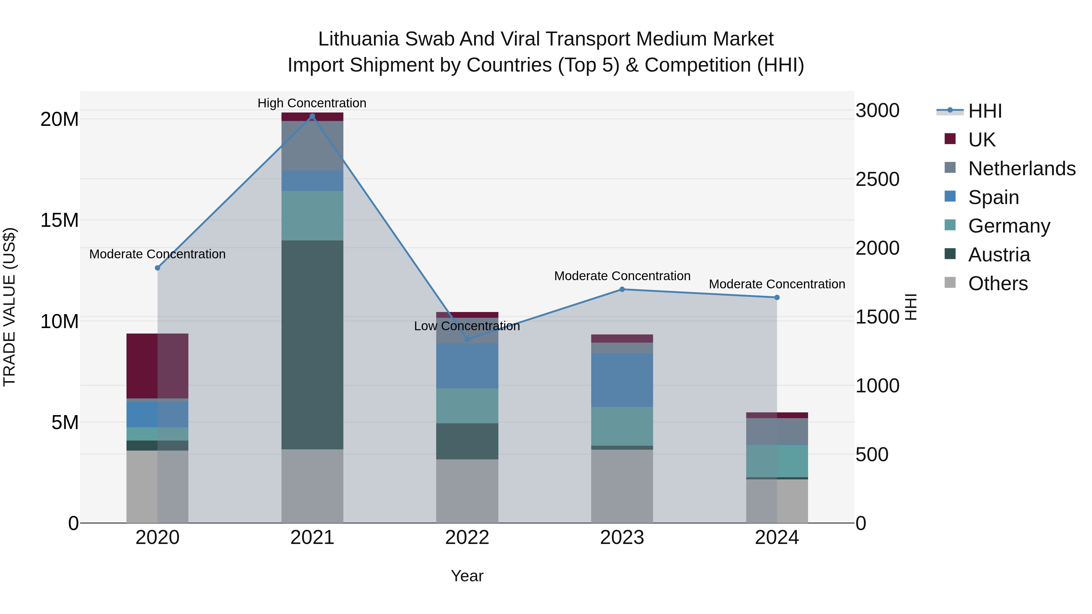 Lithuania Swab and Viral Transport Medium Market Top 5 Importing Countries and Market Competition (HHI) Analysis