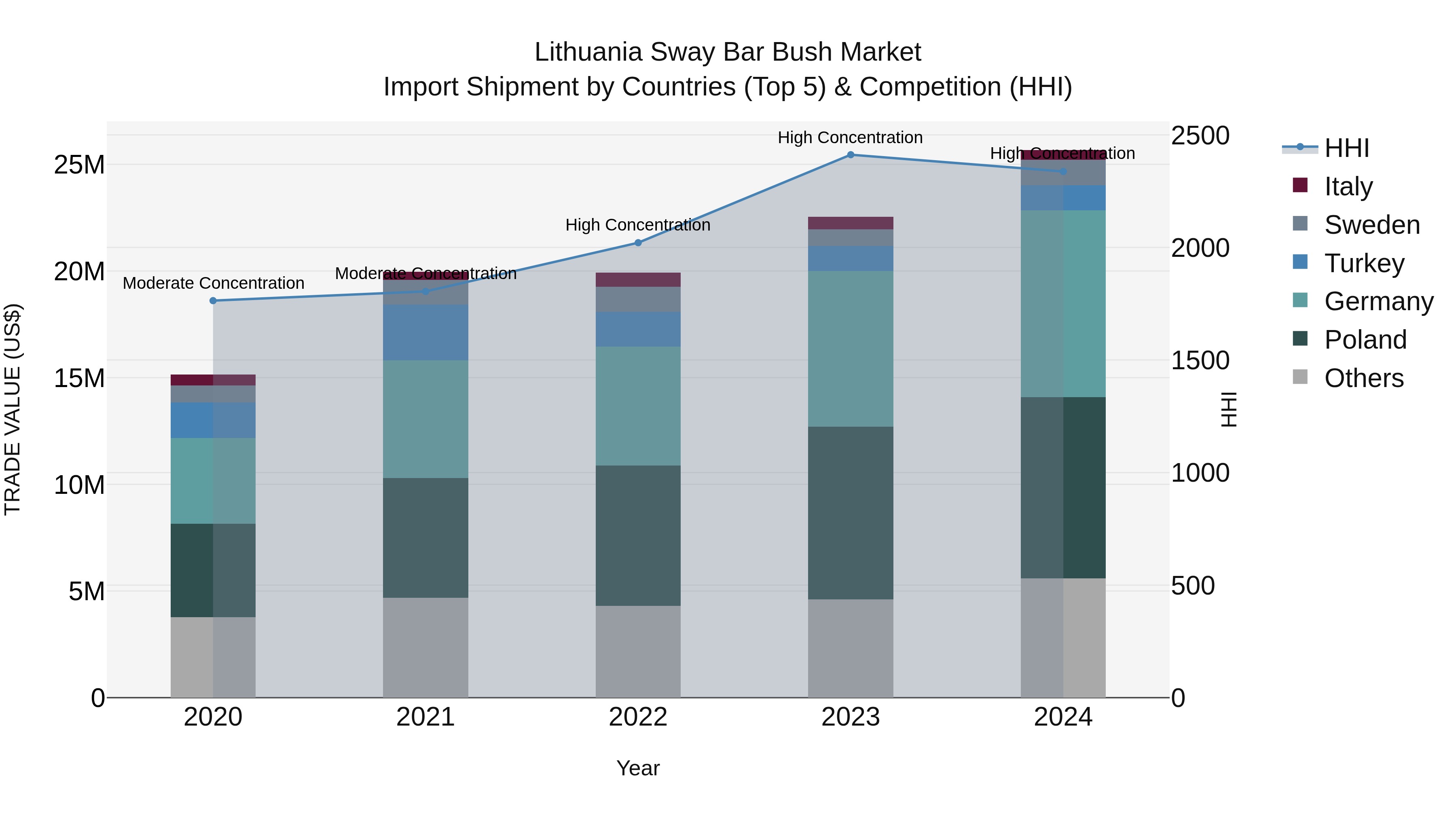 Lithuania Sway Bar Bush Market Top 5 Importing Countries and Market Competition (HHI) Analysis
