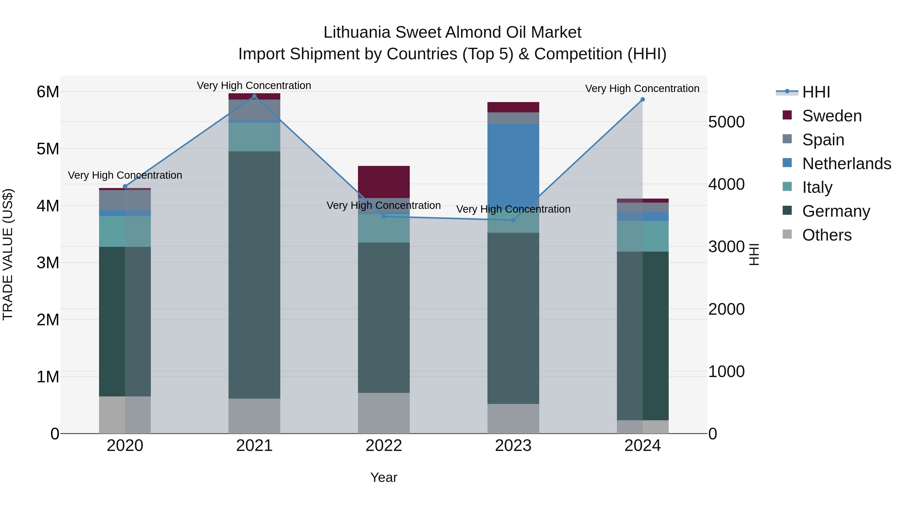 Lithuania Sweet Almond Oil Market Top 5 Importing Countries and Market Competition (HHI) Analysis