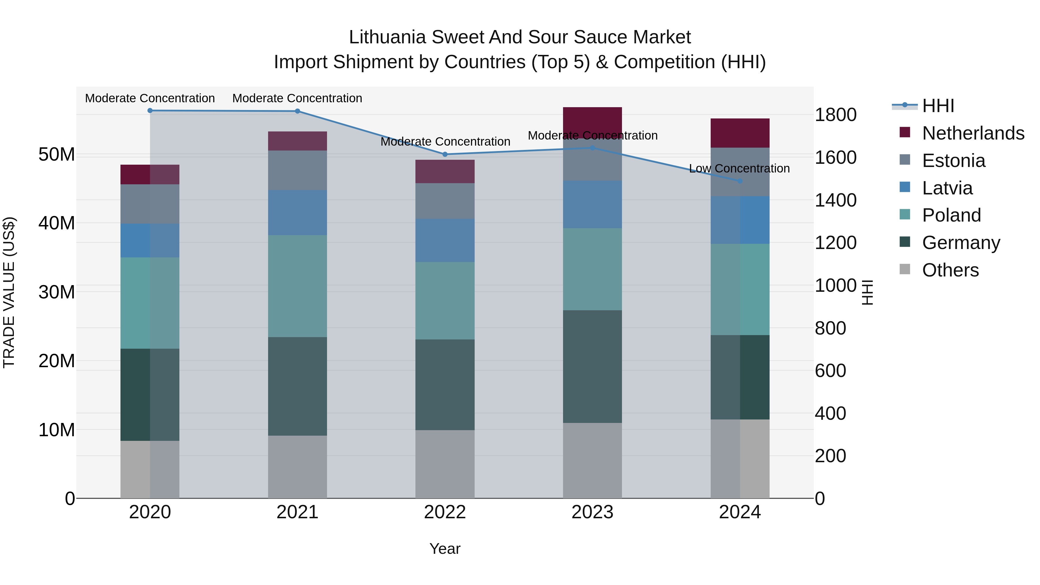 Lithuania Sweet and Sour Sauce Market Top 5 Importing Countries and Market Competition (HHI) Analysis
