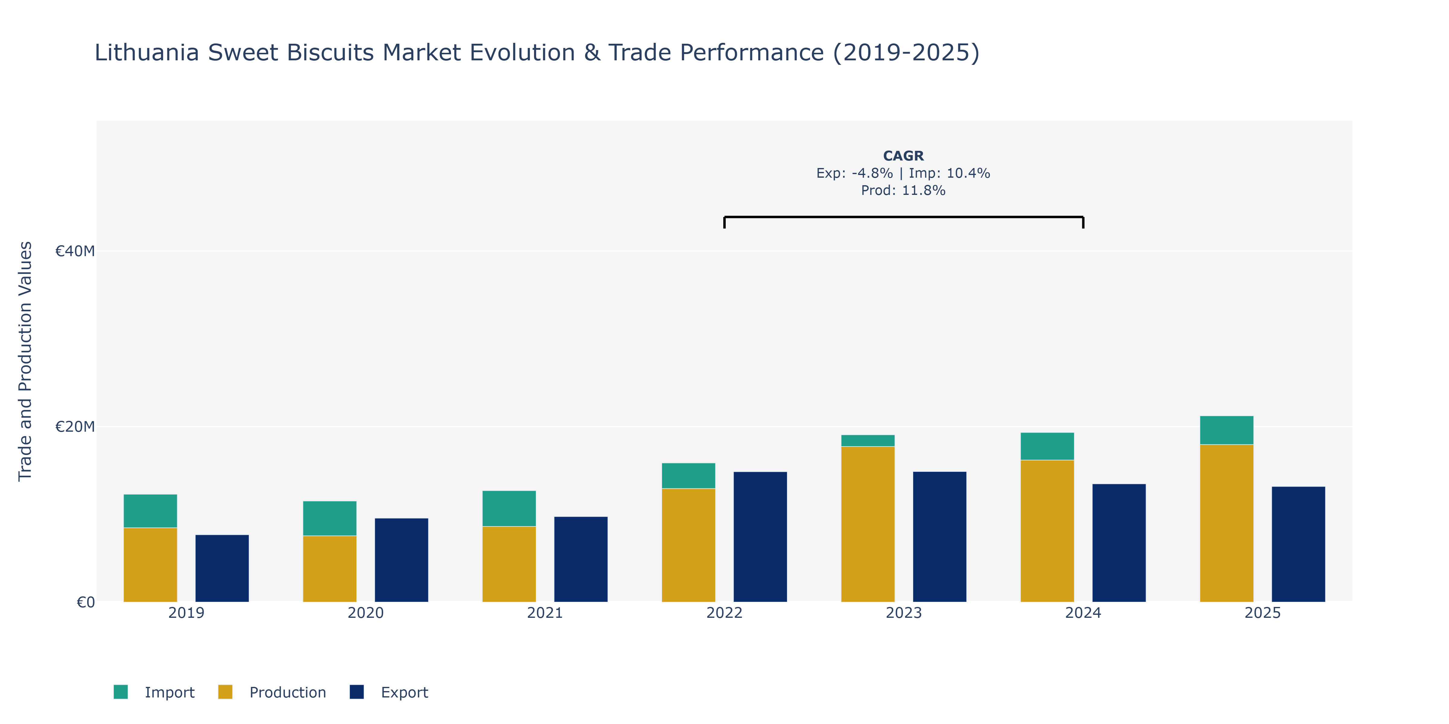 Lithuania Sweet Biscuits Market: Production & Trade Performance (2019-2025)