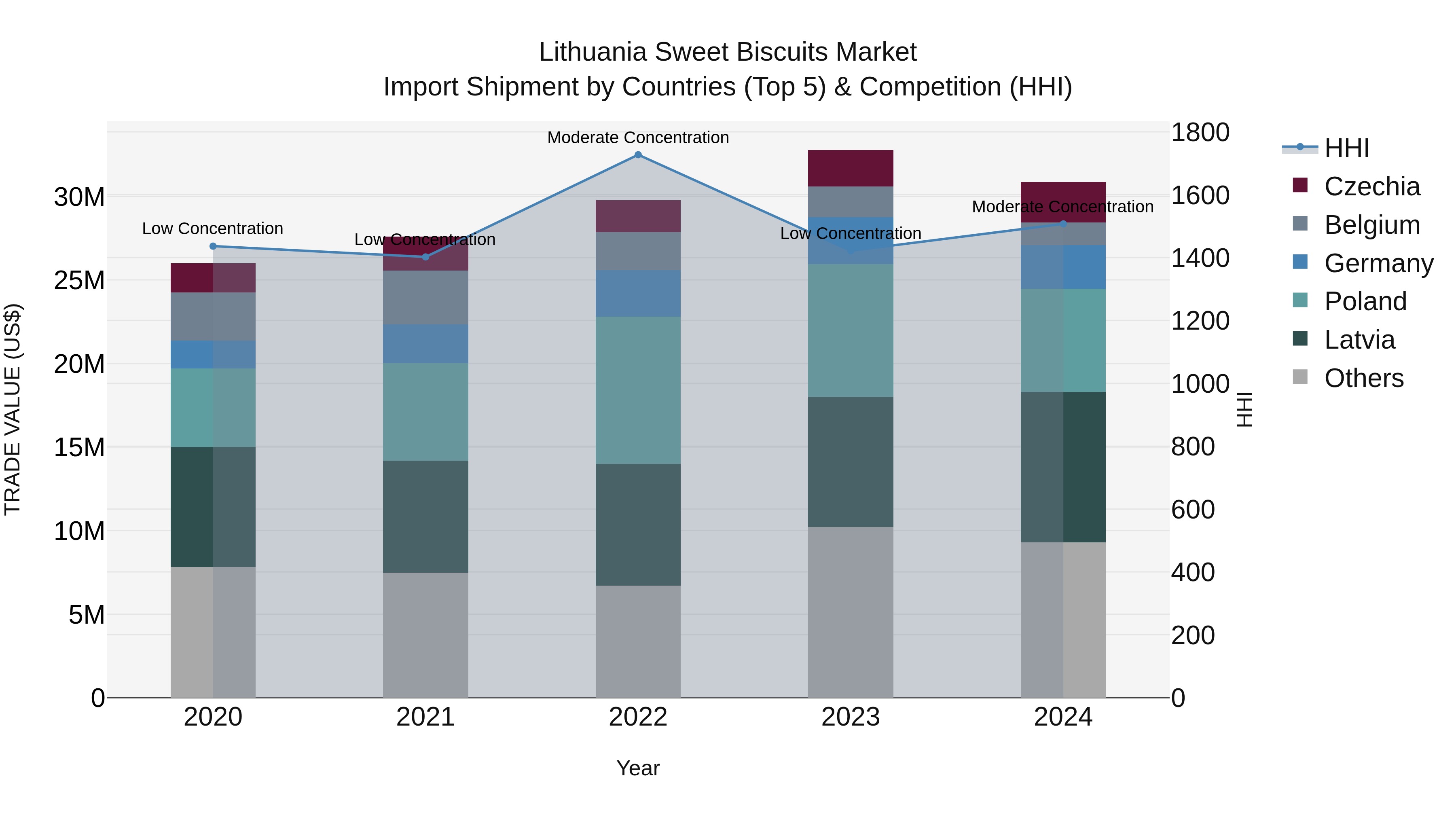 Lithuania Sweet Biscuits Market Top 5 Importing Countries and Market Competition (HHI) Analysis