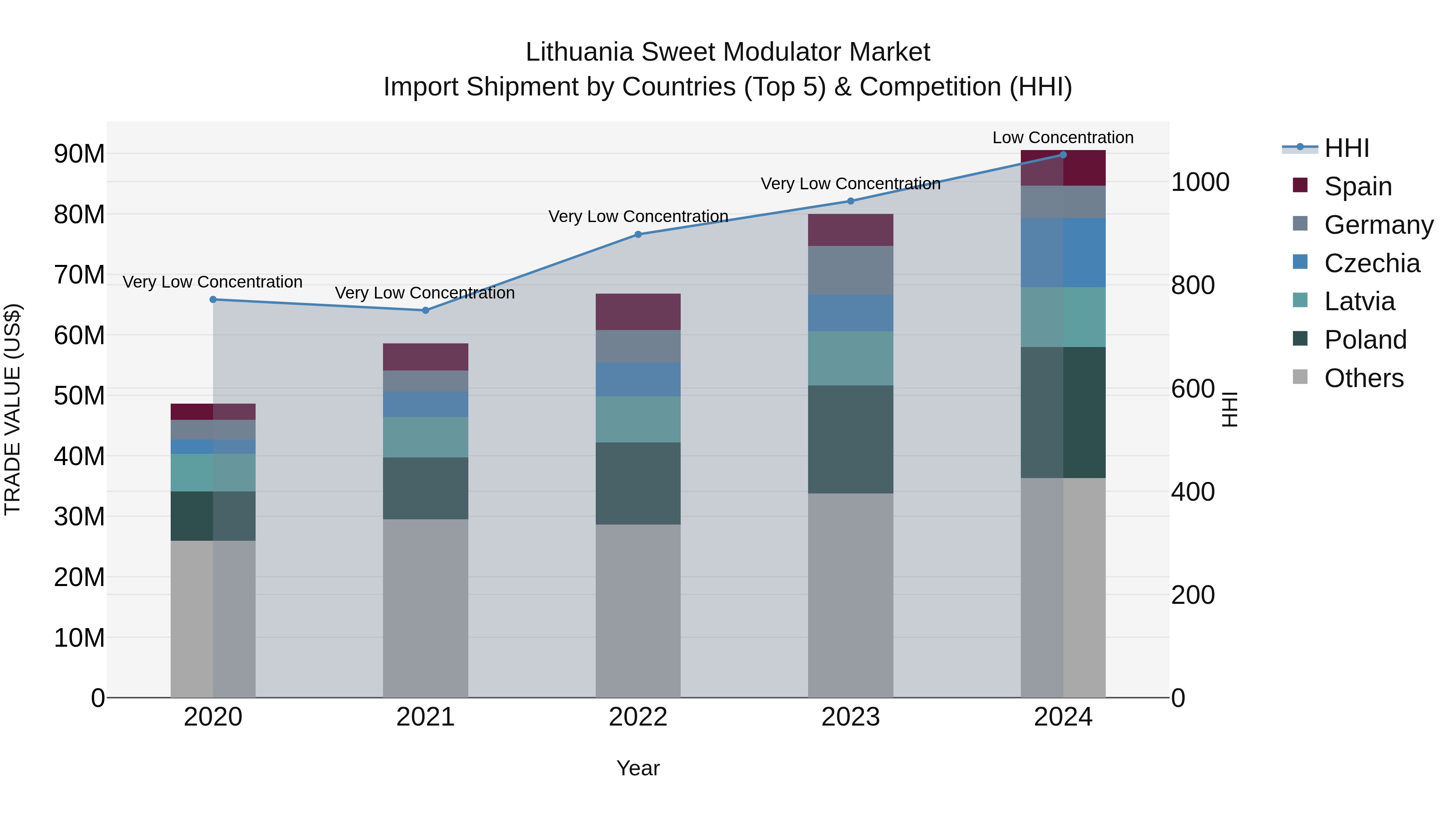 Lithuania Sweet Modulator Market Top 5 Importing Countries and Market Competition (HHI) Analysis
