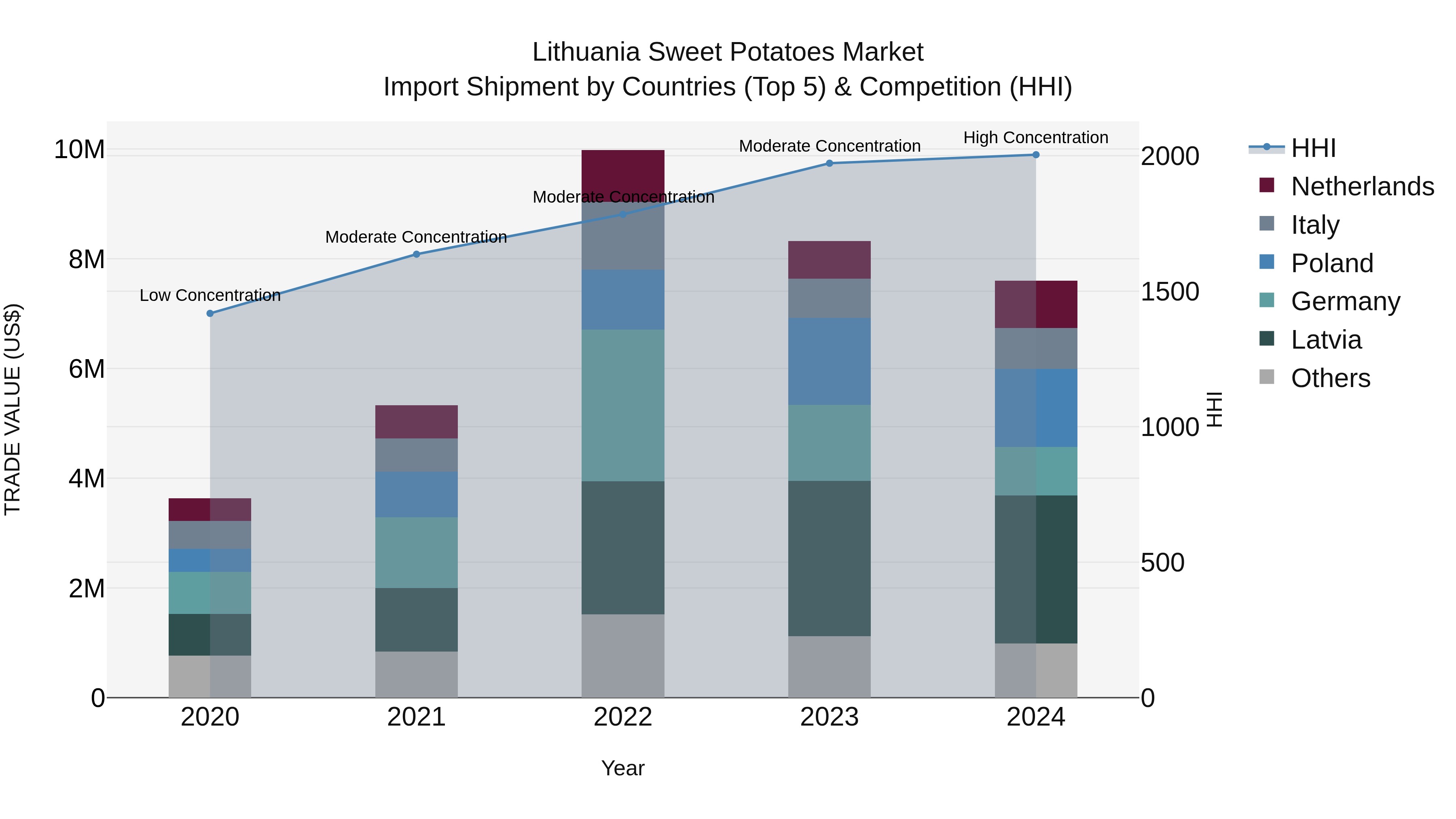 Lithuania Sweet Potatoes Market Top 5 Importing Countries and Market Competition (HHI) Analysis