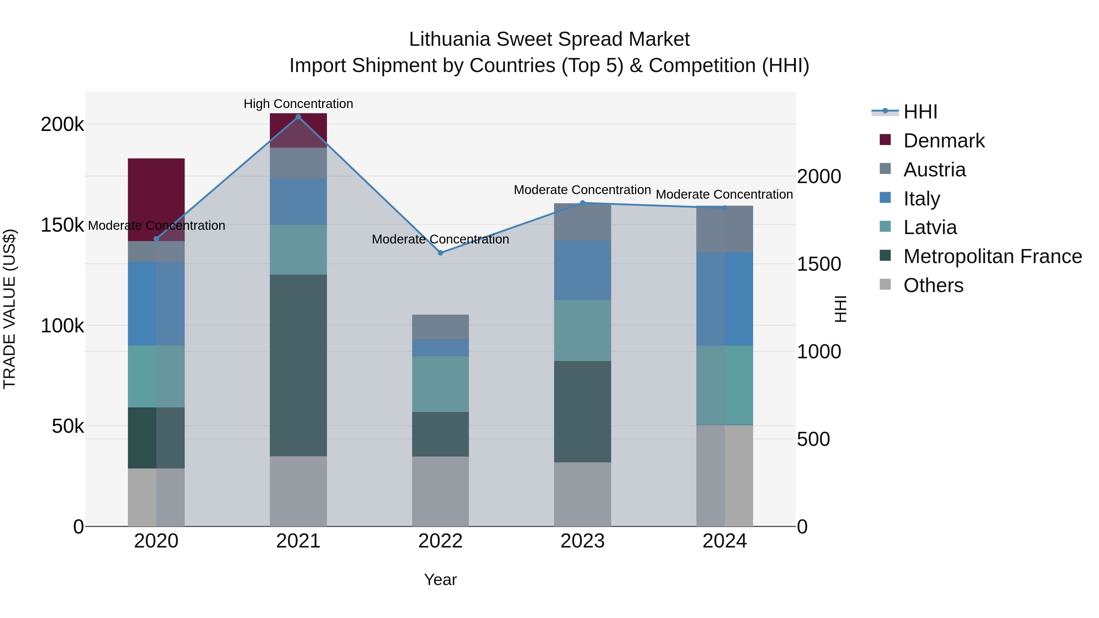 Lithuania Sweet Spread Market Top 5 Importing Countries and Market Competition (HHI) Analysis